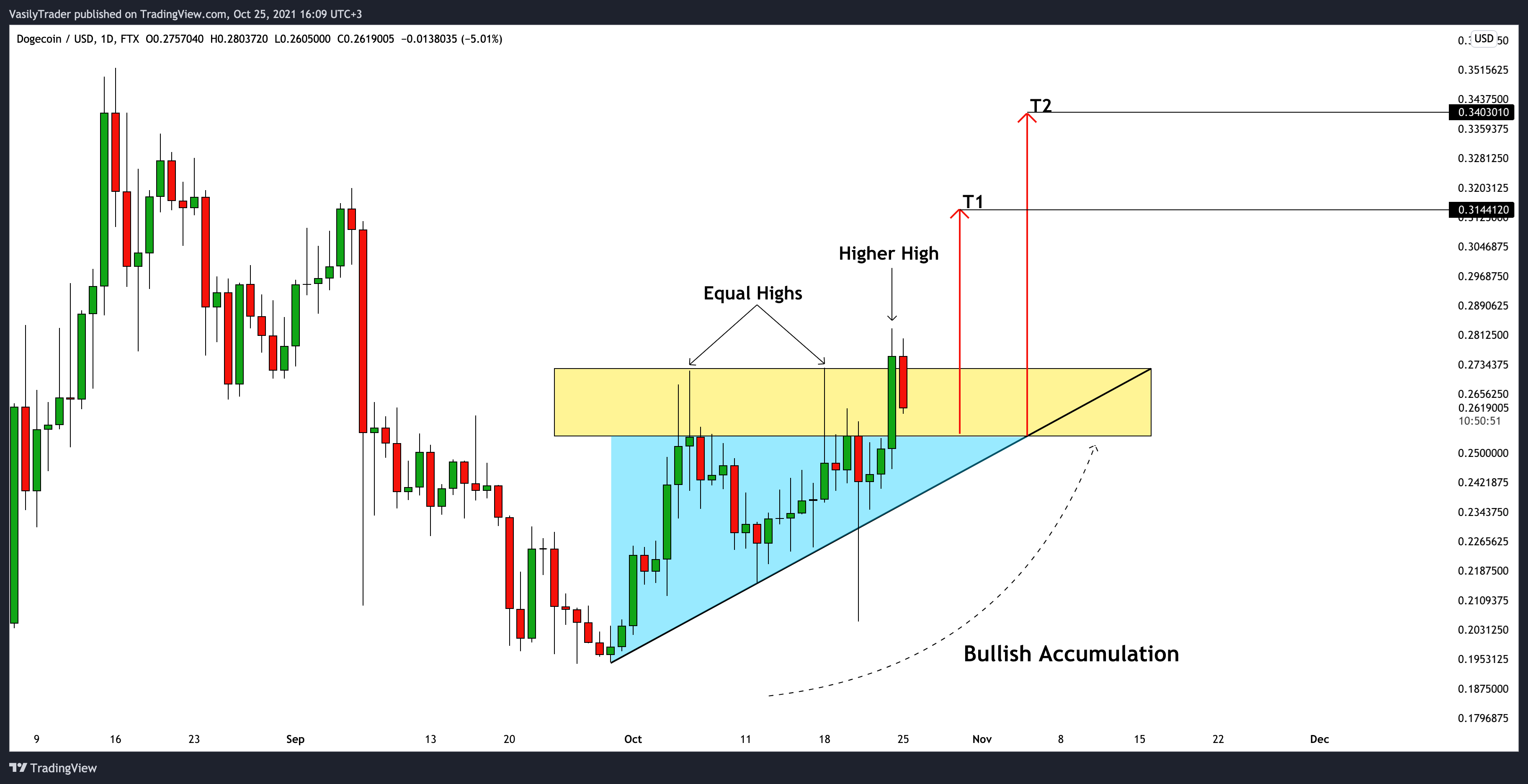 FTX:DOGEUSD Chart Image by VasilyTrader
