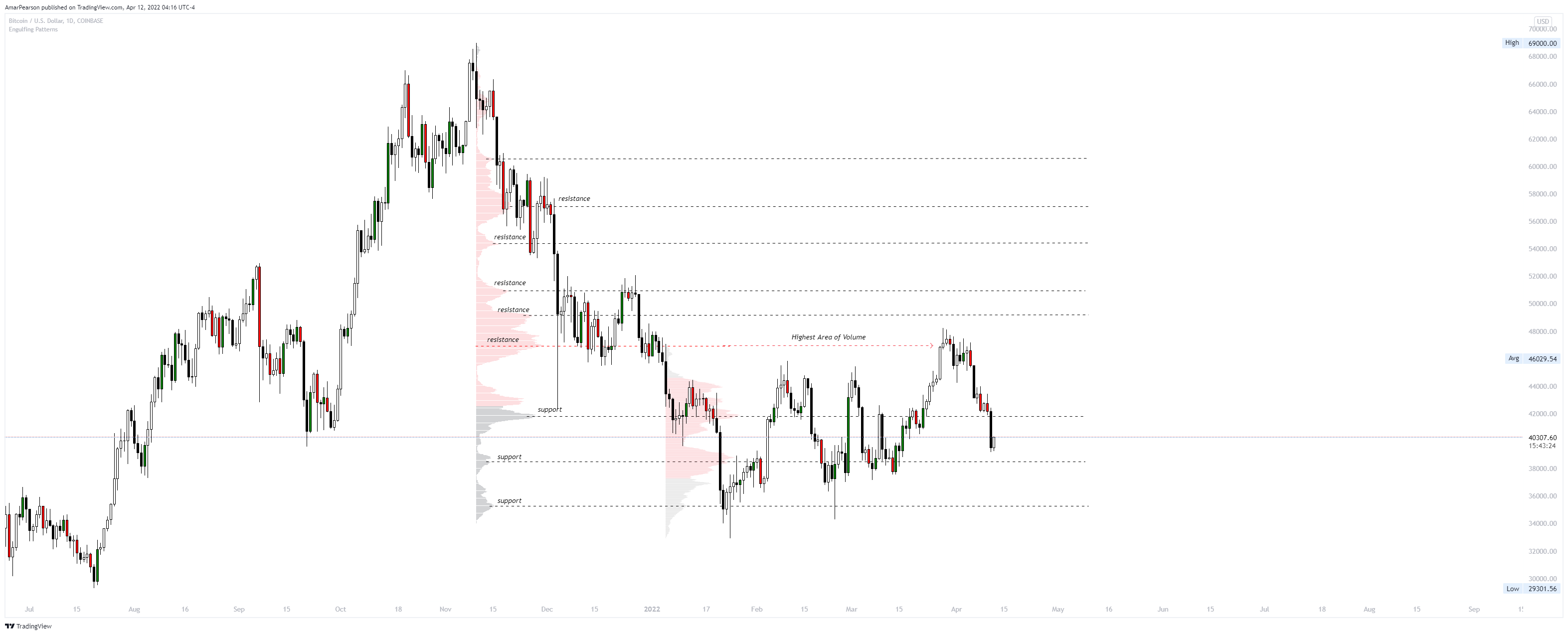 COINBASE:BTCUSD Chart Image by N0ST0PL0SS
