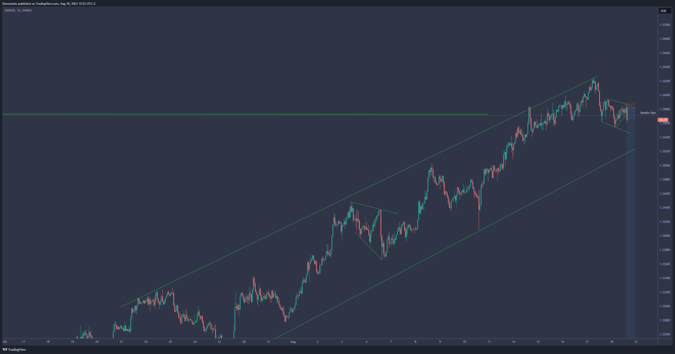 OANDA:USDSGD Chart Image by Deemshoks