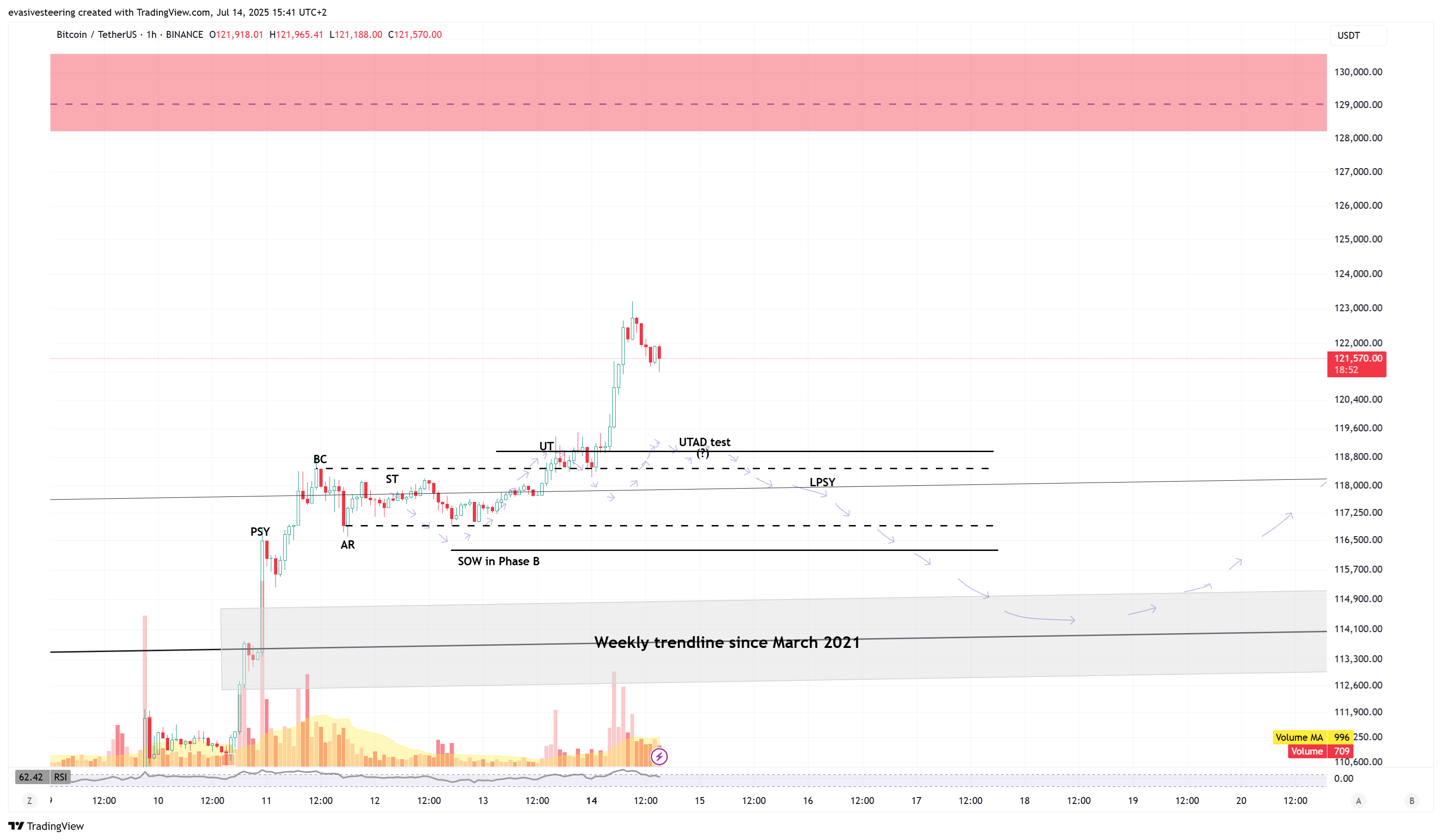 BINANCE:BTCUSDT Chart Image by evasivesteering