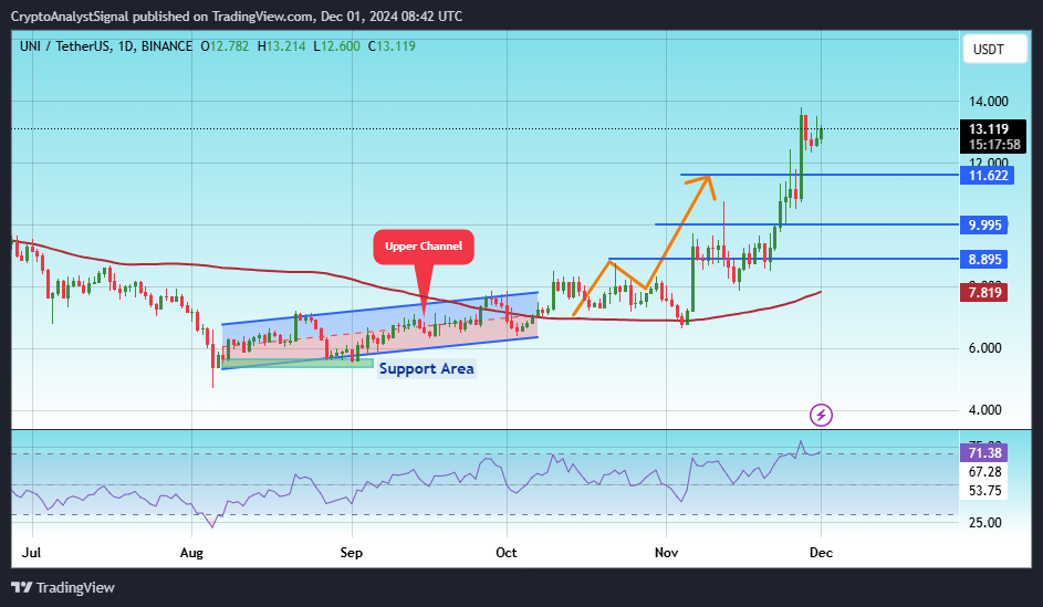 BINANCE:UNIUSDT Chart Image by CryptoAnalystSignal
