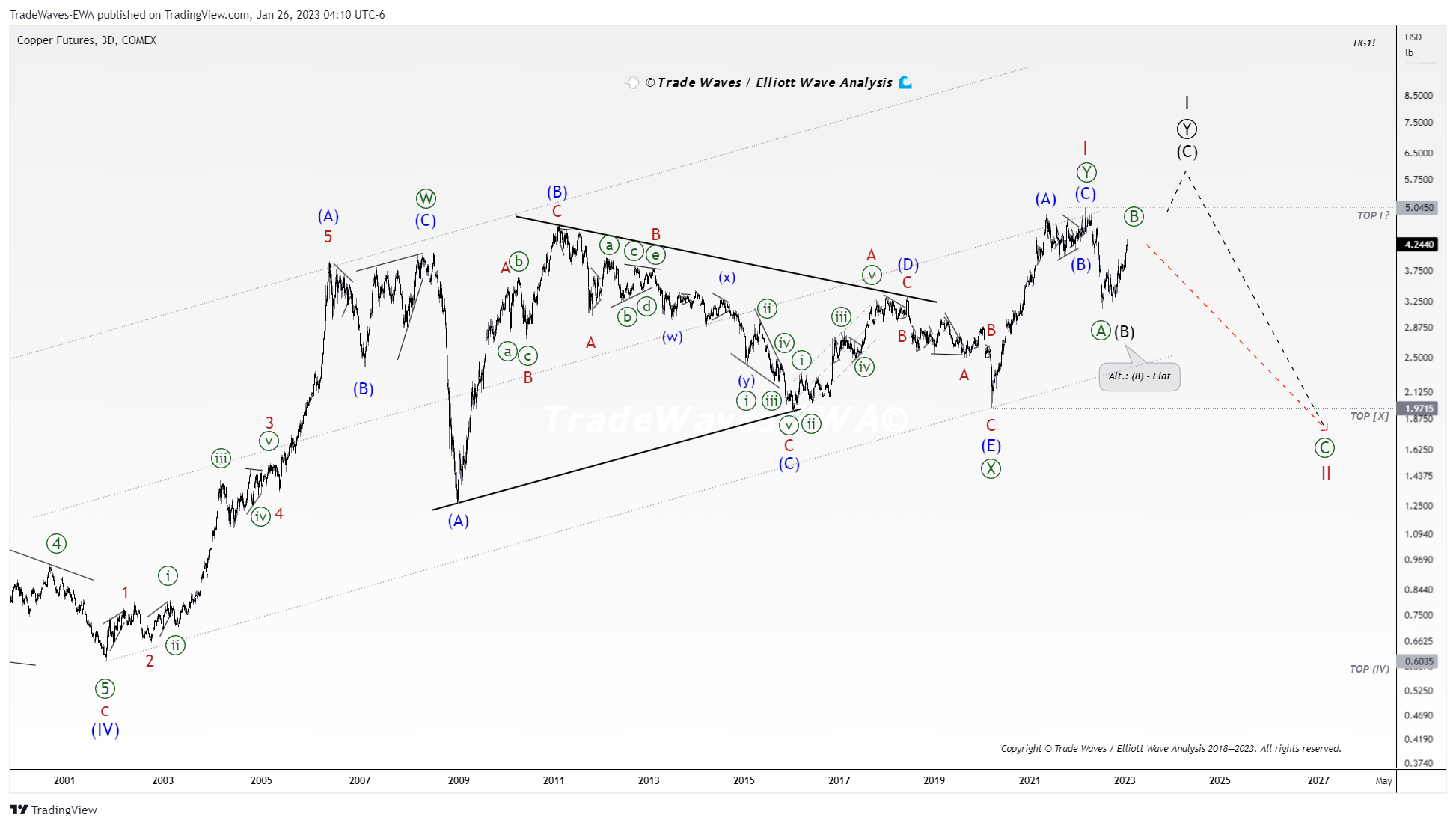 COMEX:HG1! Chart Image by TradeWaves-EWA
