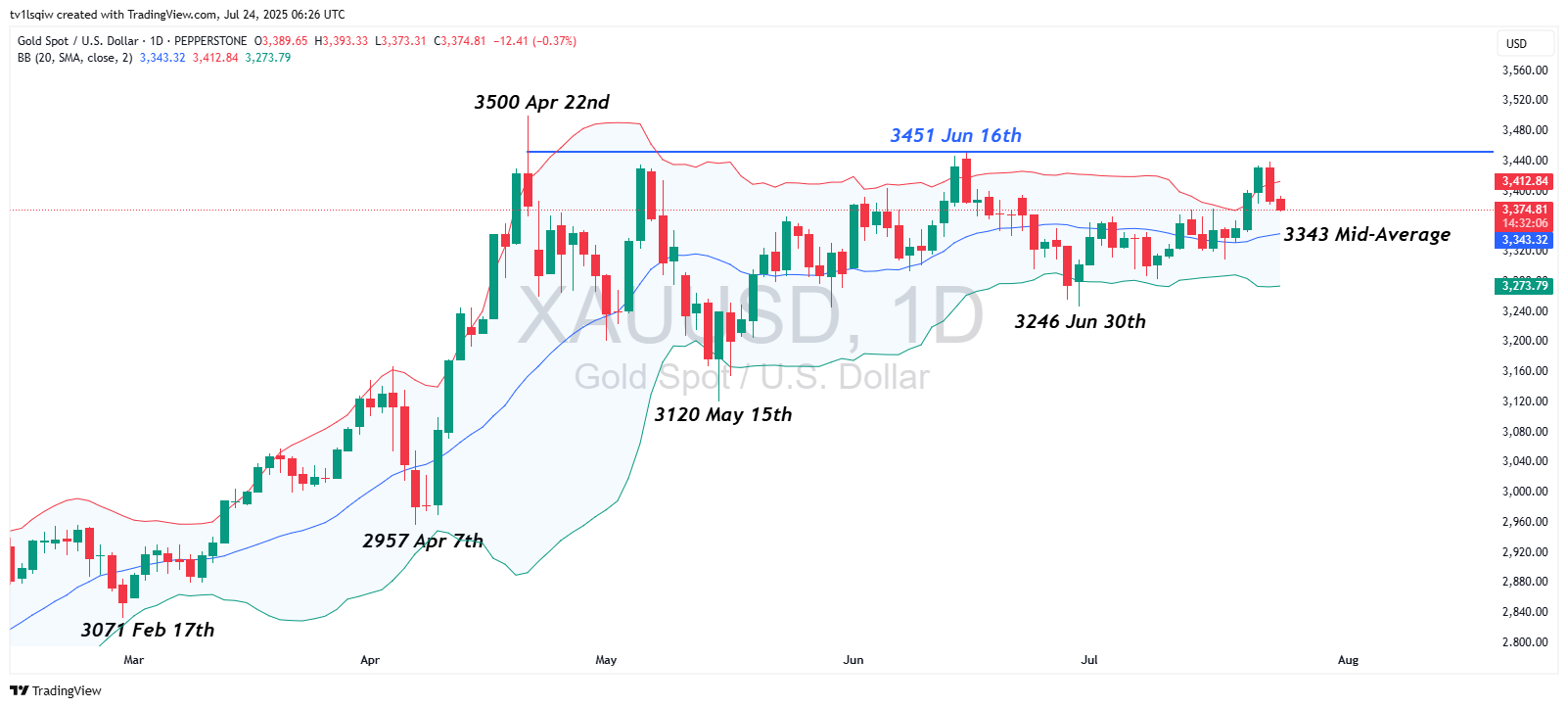 PEPPERSTONE:XAUUSD Chart Image by tv1lsqiw