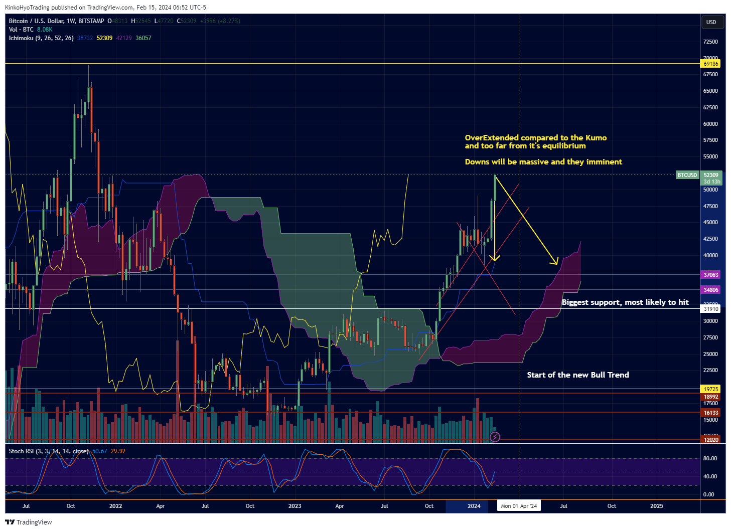 BITSTAMP:BTCUSD Chart Image by KinkoHyoTrading