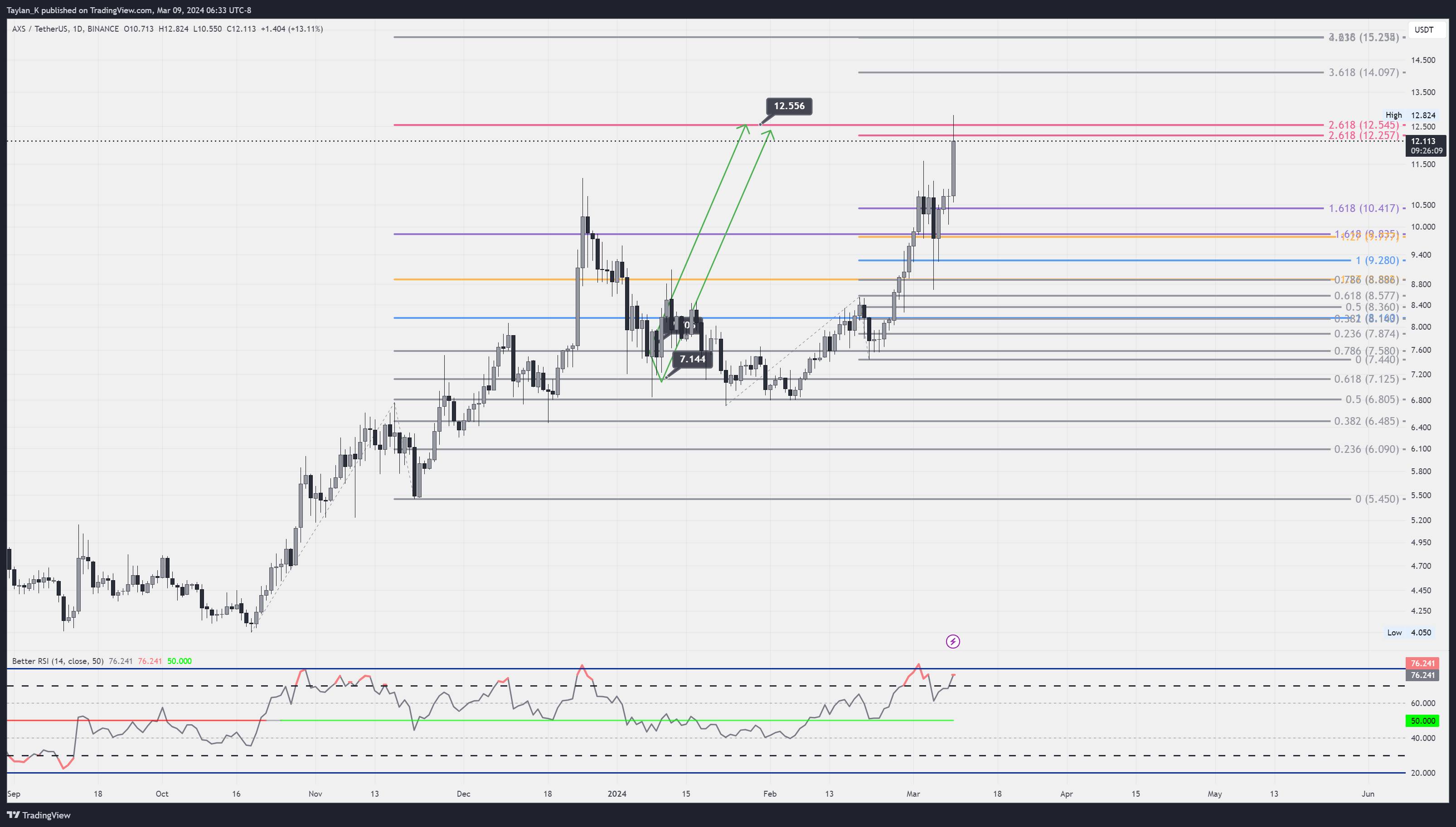 BINANCE:AXSUSDT Chart Image by Taylan_K
