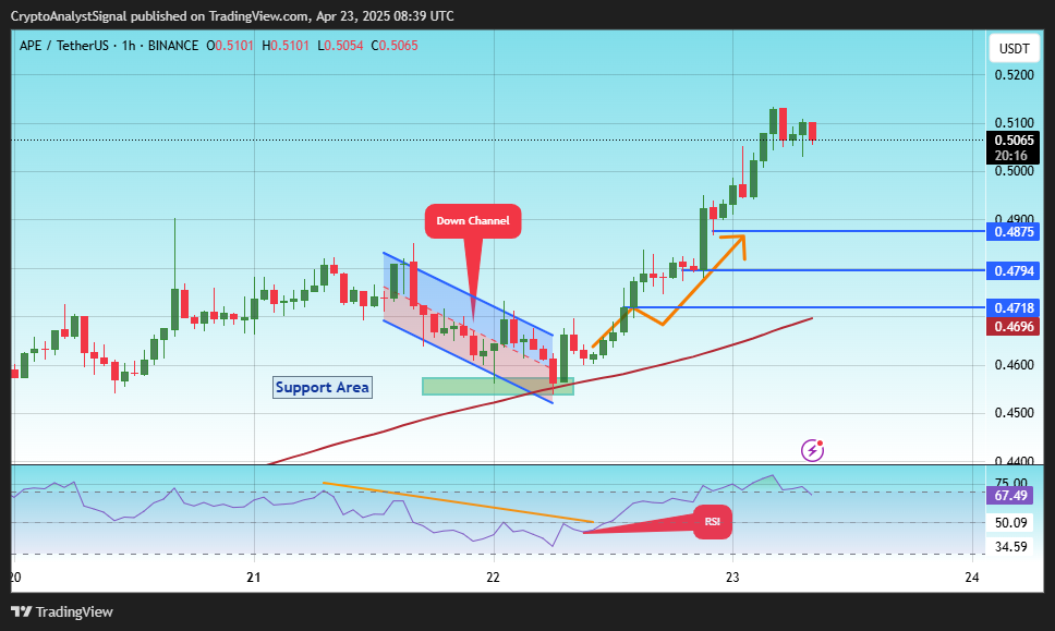BINANCE:APEUSDT Chart Image by CryptoAnalystSignal