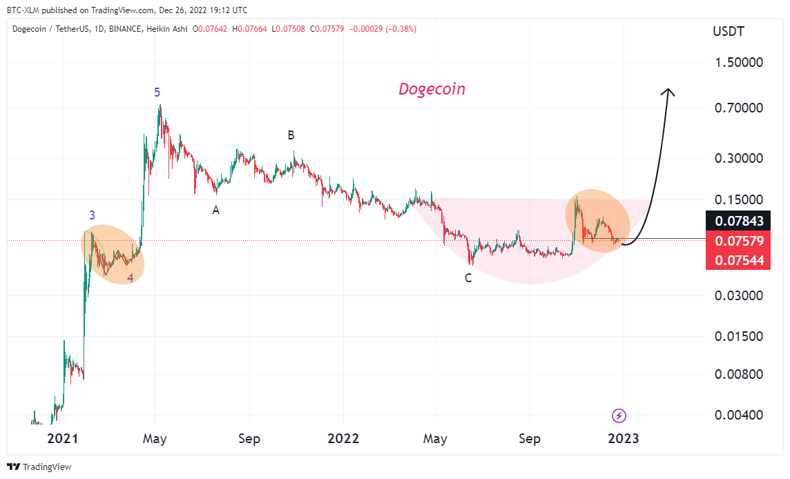 BINANCE:DOGEUSDT Chart Image by BTC-XLM