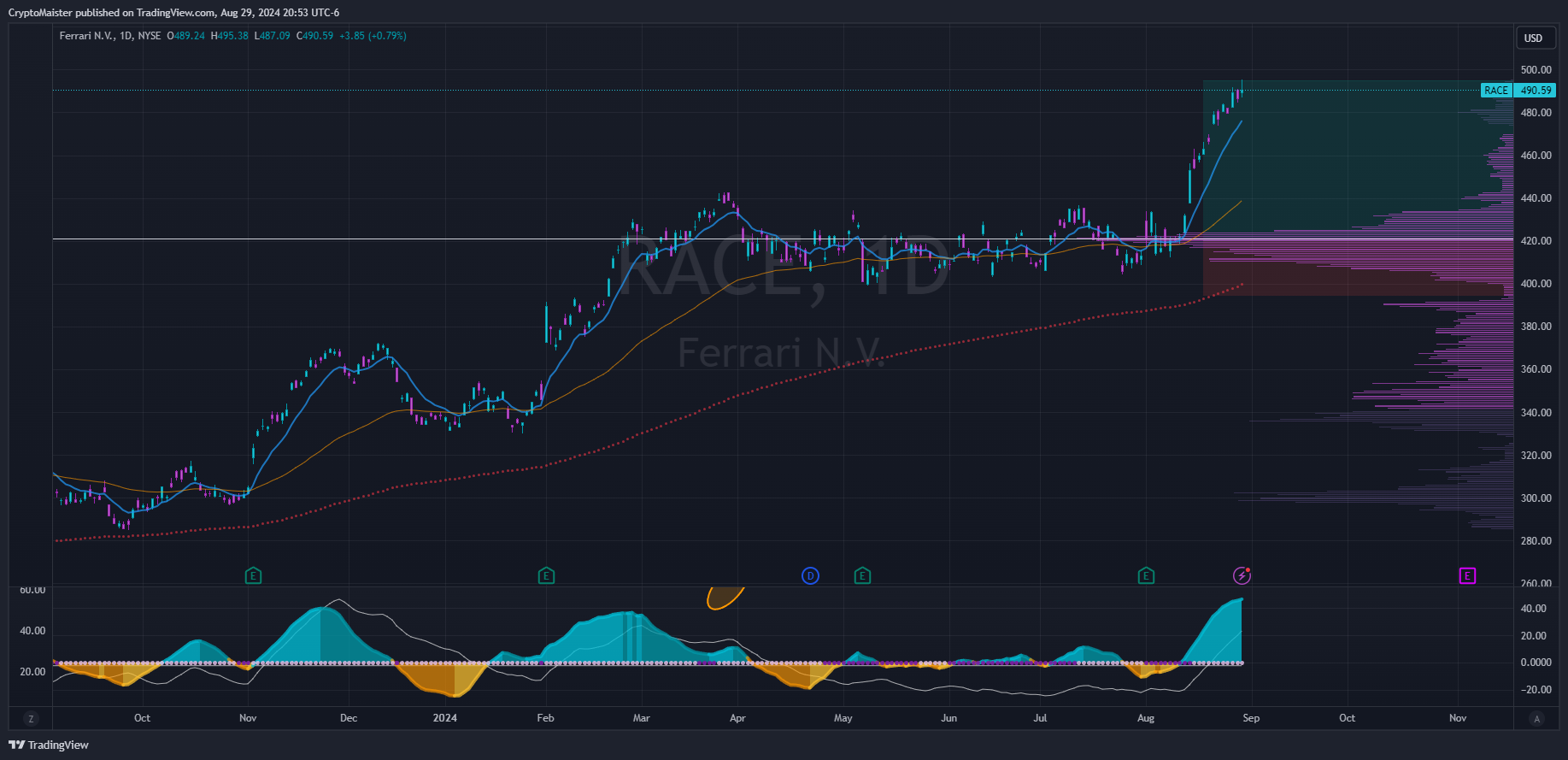 BATS:RACE Chart Image by CryptoMaister