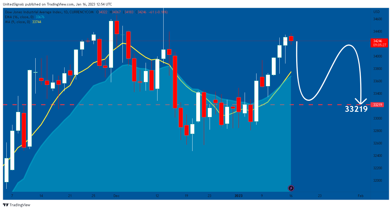CURRENCYCOM:US30 Chart Image by UnitedSignals