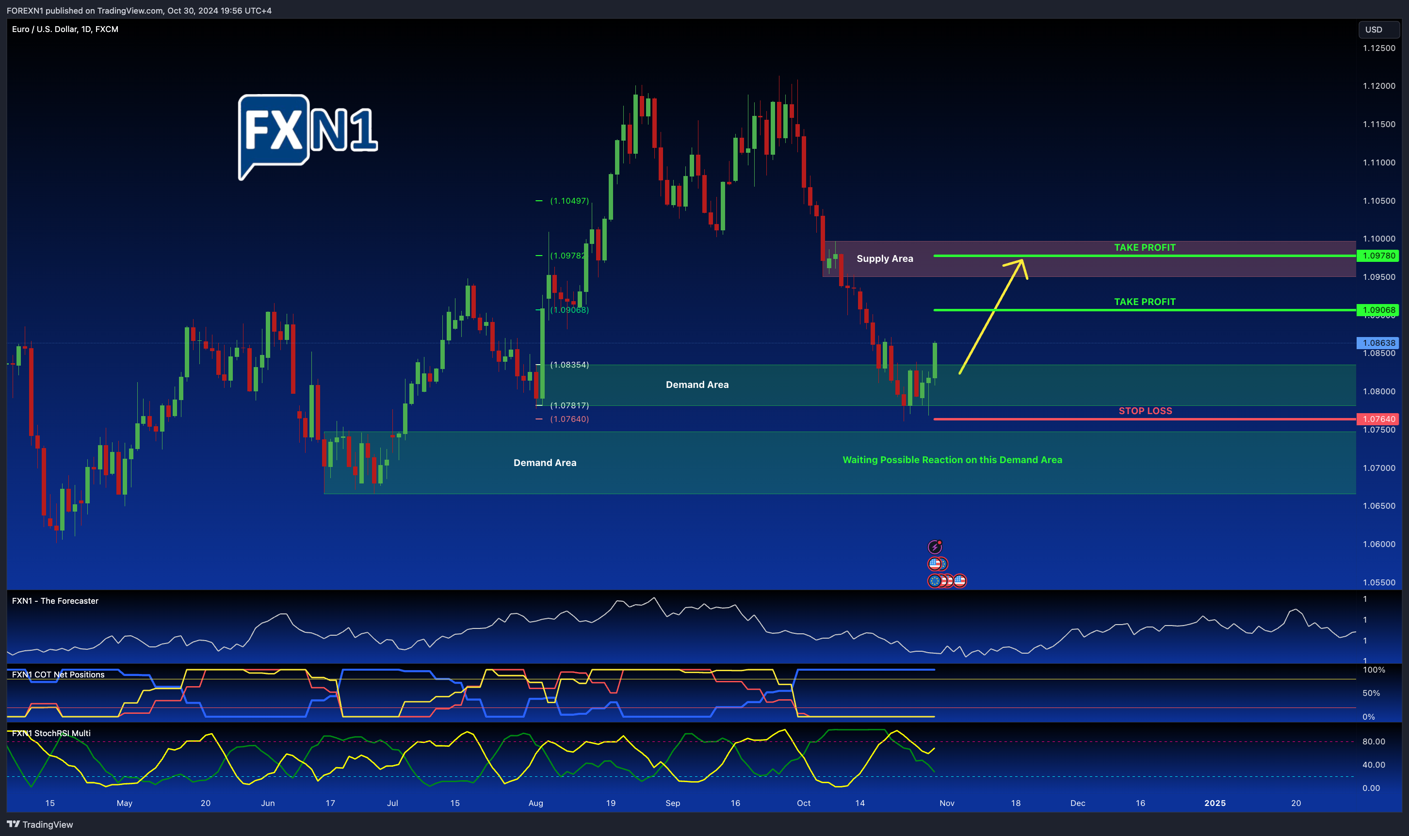 FX:EURUSD Chart Image by FOREXN1