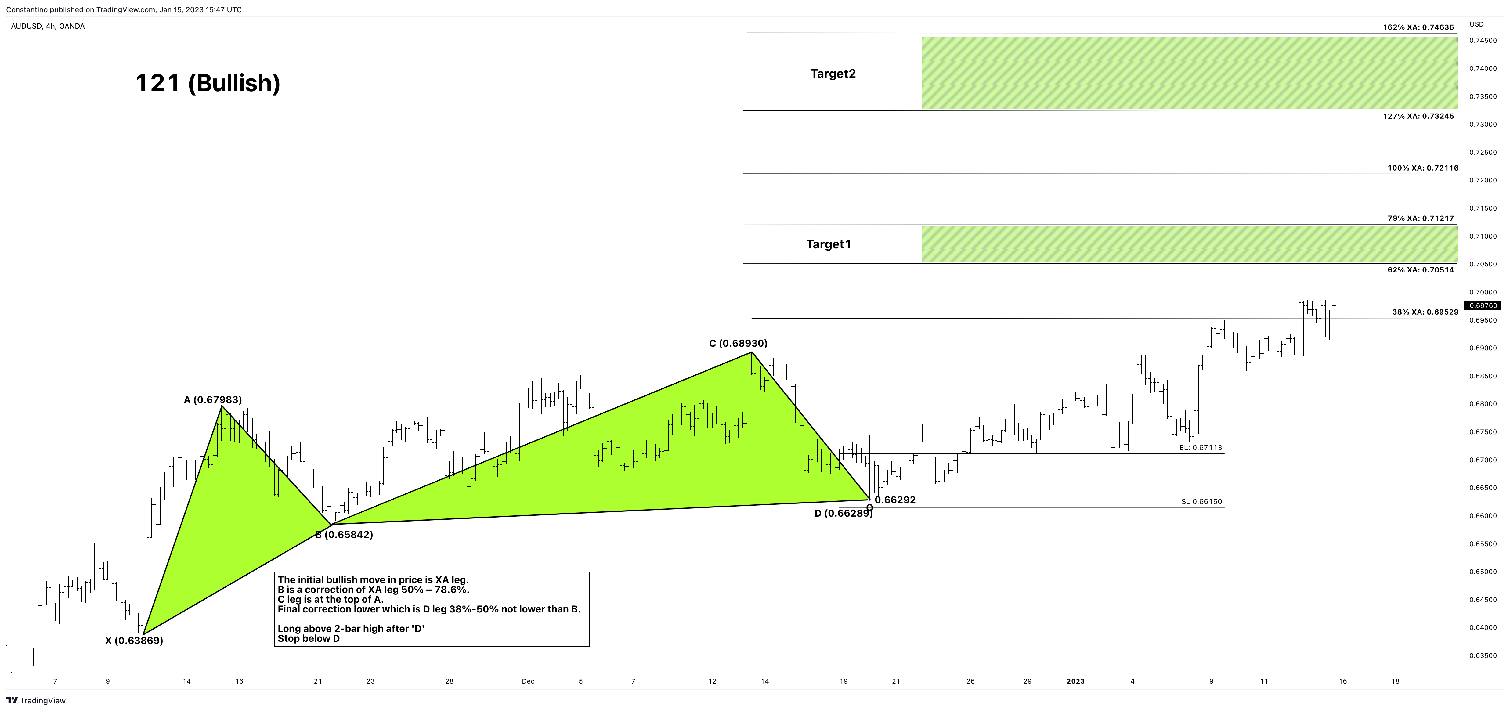 OANDA:AUDUSD Chart Image by TradeChartPatternsLikeThePros