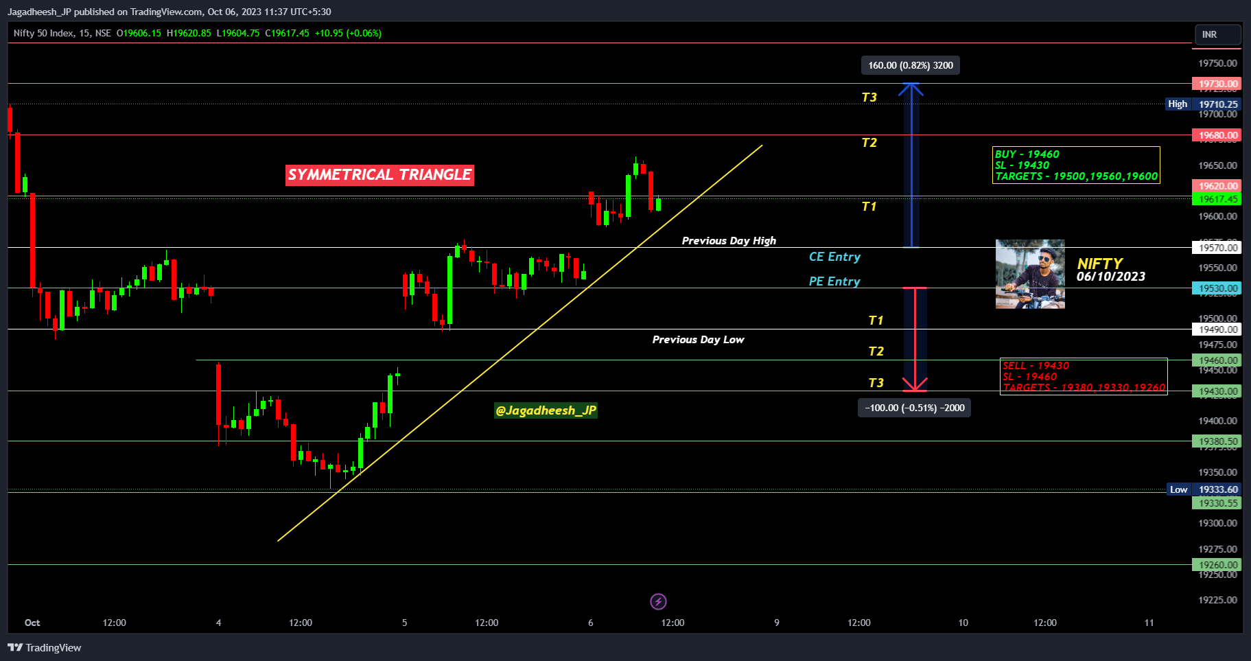 NSE:NIFTY Chart Image by Jagadheesh_JP