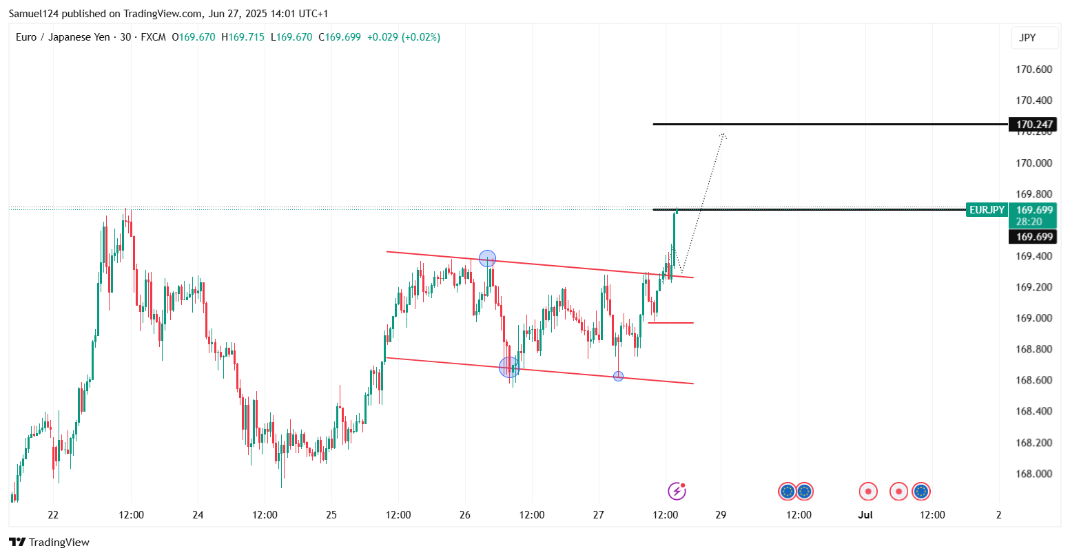 FX:EURJPY Chart Image by Samuel124