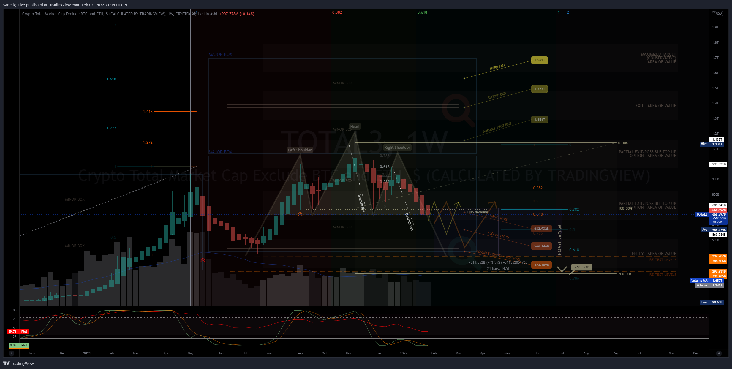 CRYPTOCAP:TOTAL3 Chart Image by The_Crypto_Samurai