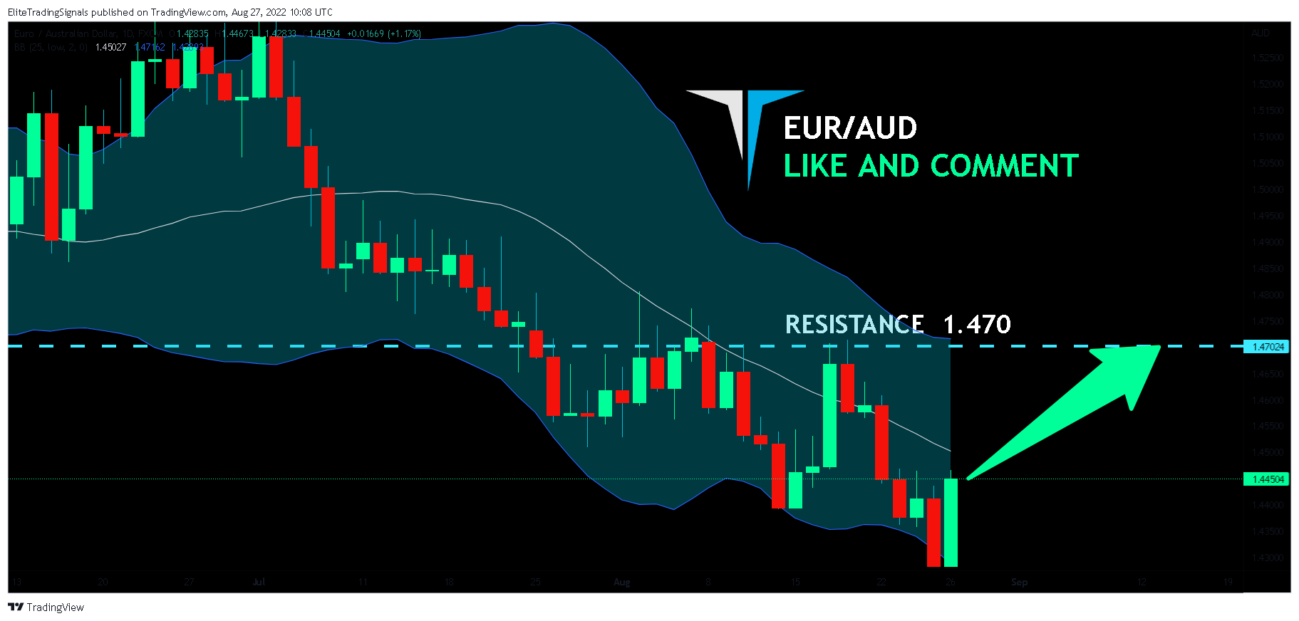 FX:EURAUD Chart Image by EliteTradingSignals