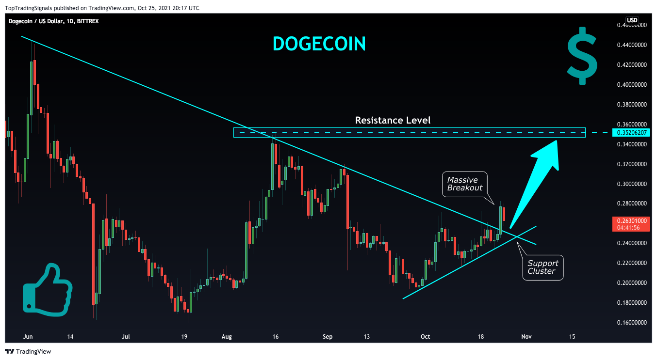 BITTREX:DOGEUSD Chart Image by TopTradingSignals