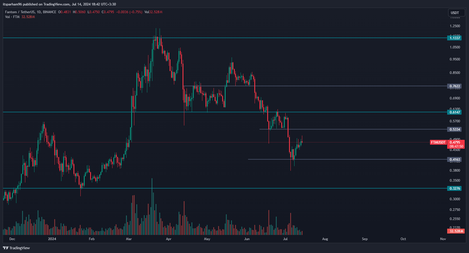 BINANCE:FTMUSDT Chart Image by itsparham96