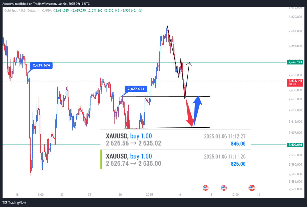 OANDA:XAUUSD Chart Image by ActuaryJ