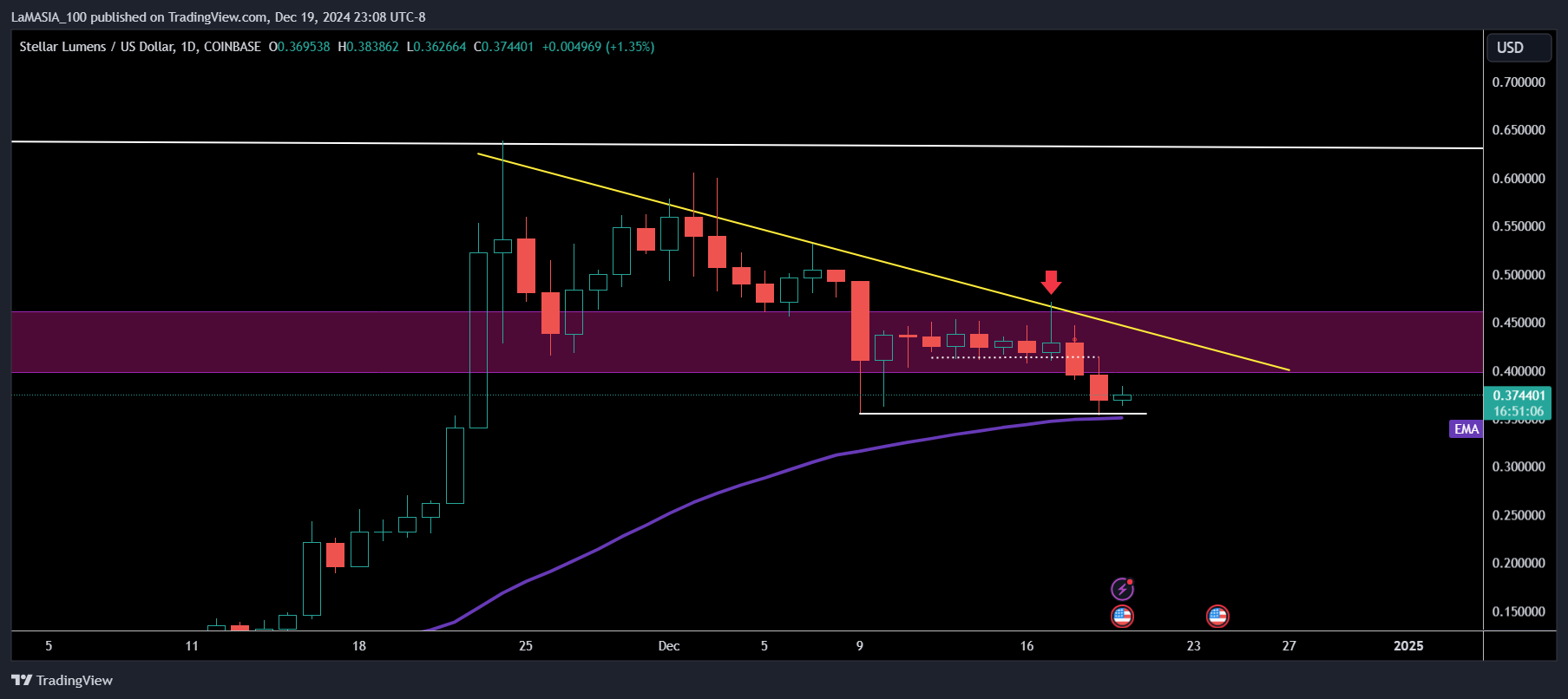 COINBASE:XLMUSD Chart Image by LaMASIA_100