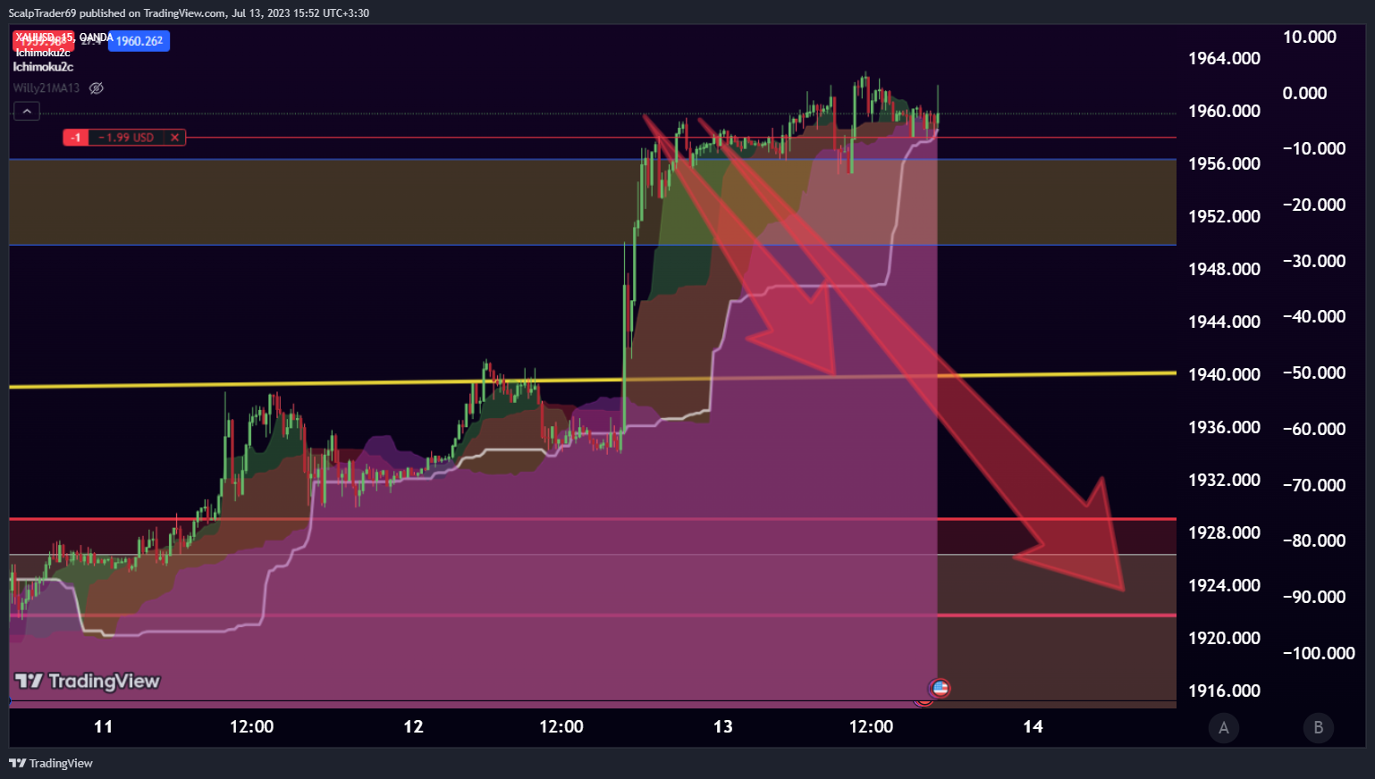 OANDA:XAUUSD Chart Image by HesamUNT