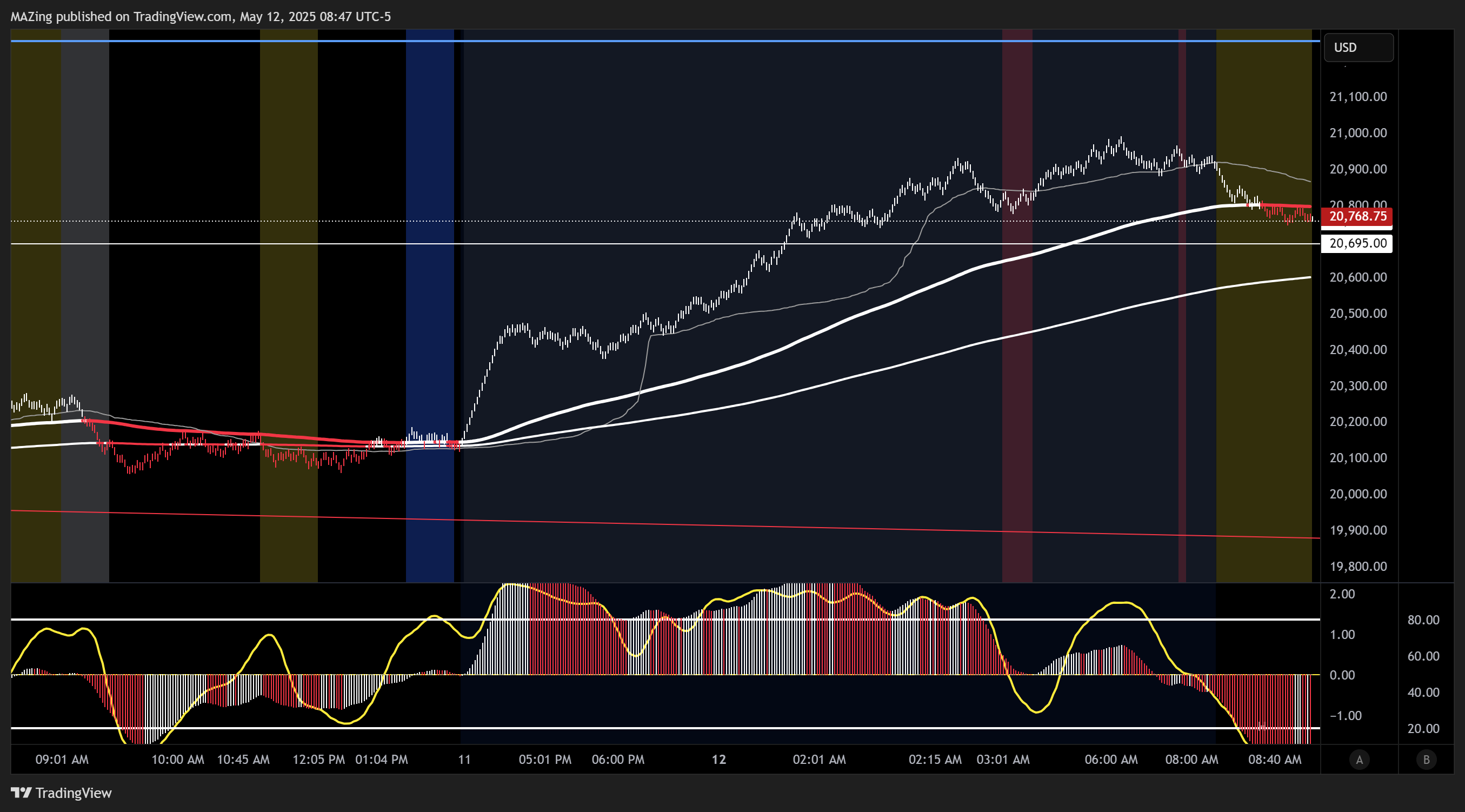 CME_MINI:NQ1! Chart Image by MAZing