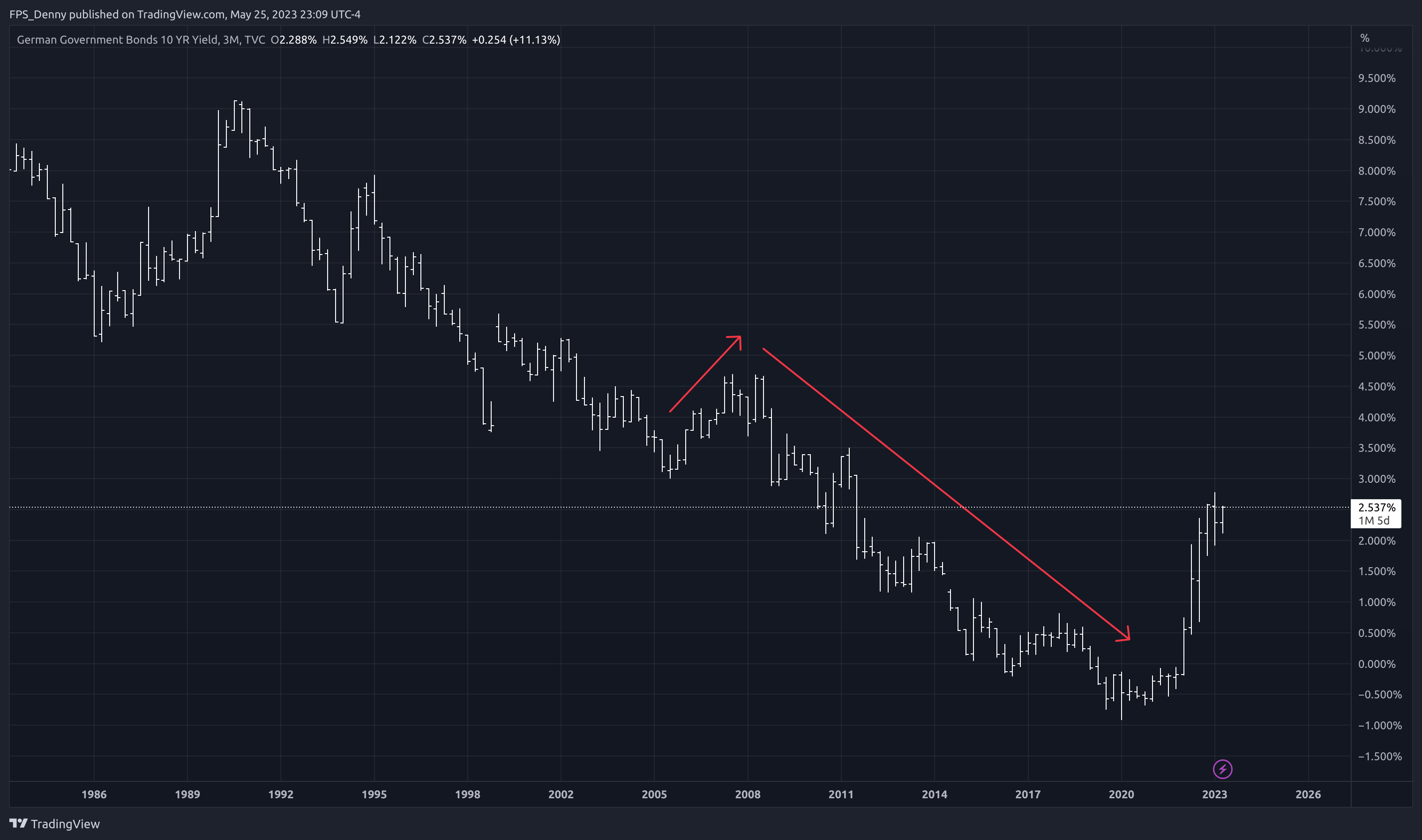 TVC:DE10Y Chart Image by FPS_Denny
