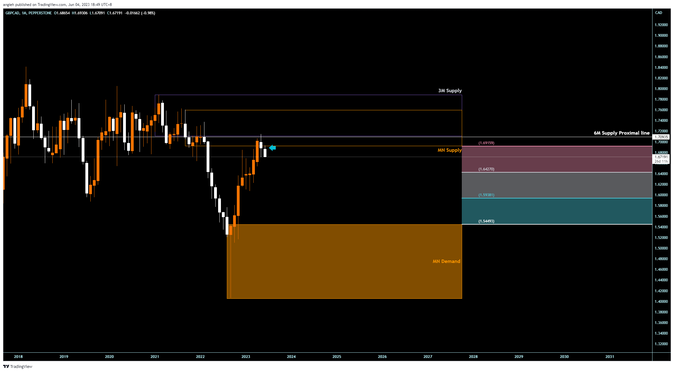 PEPPERSTONE:GBPCAD Chart Image by angieh
