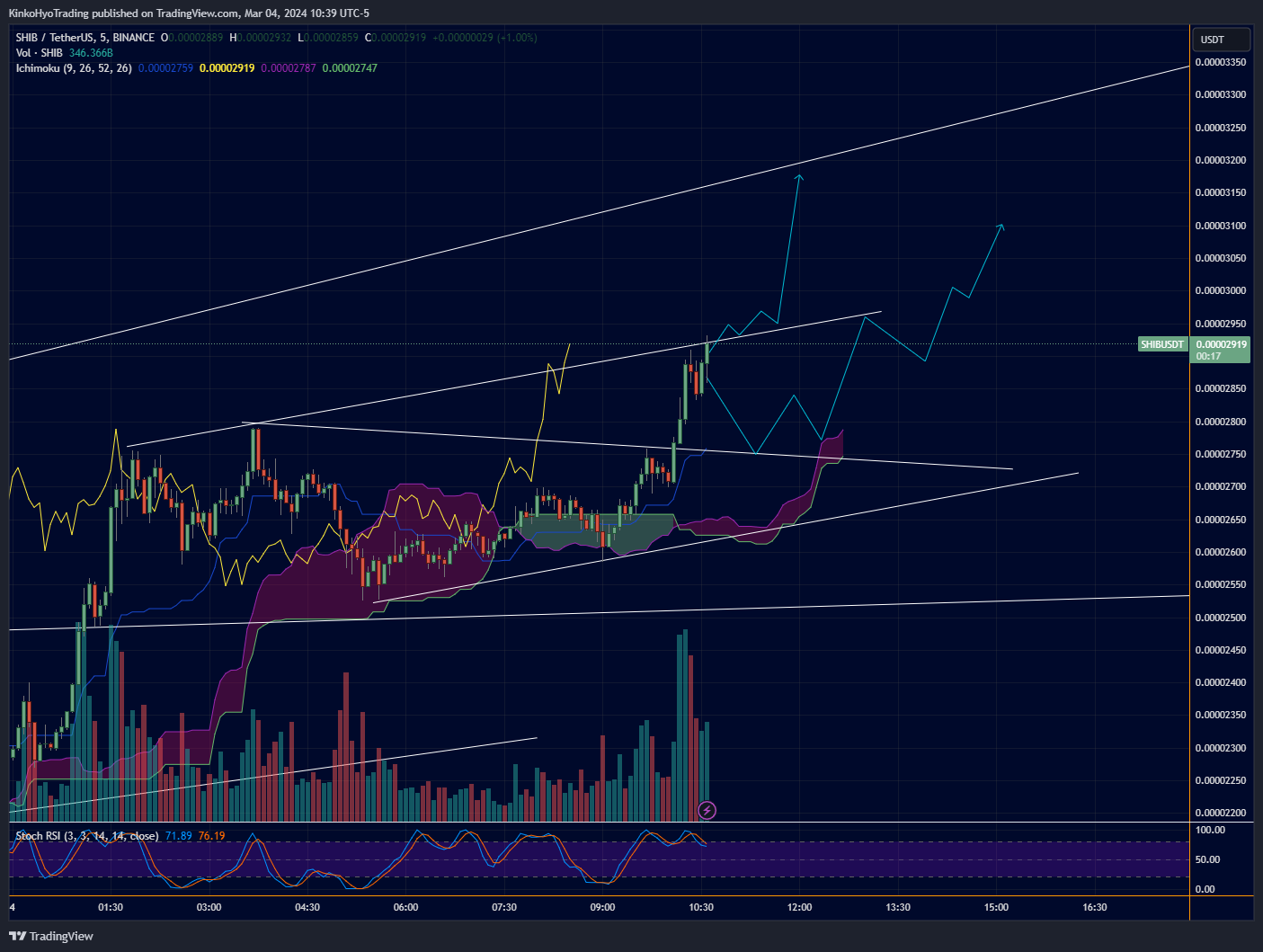 BINANCE:SHIBUSDT Chart Image by KinkoHyoTrading