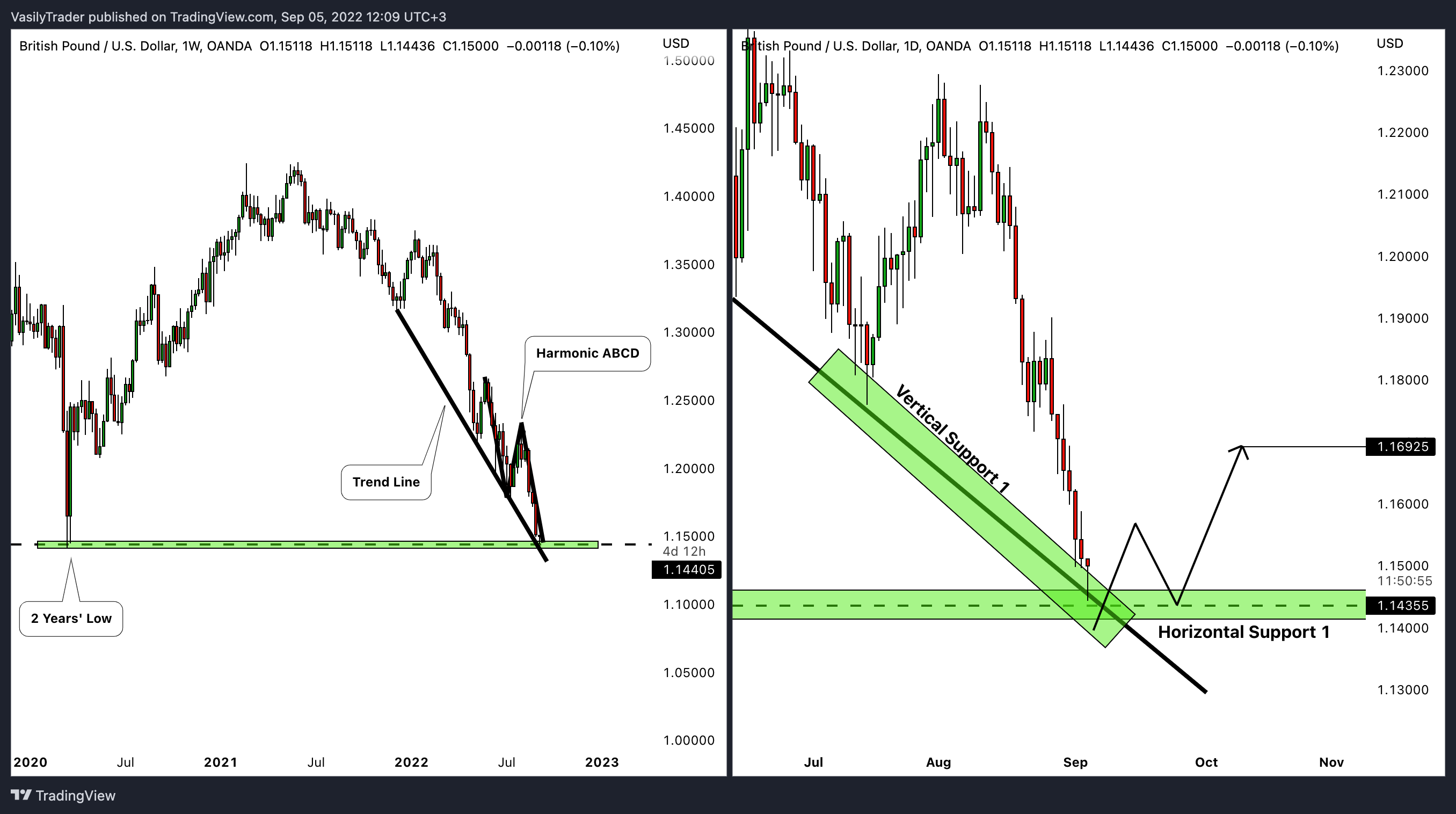 OANDA:GBPUSD Chart Image by VasilyTrader
