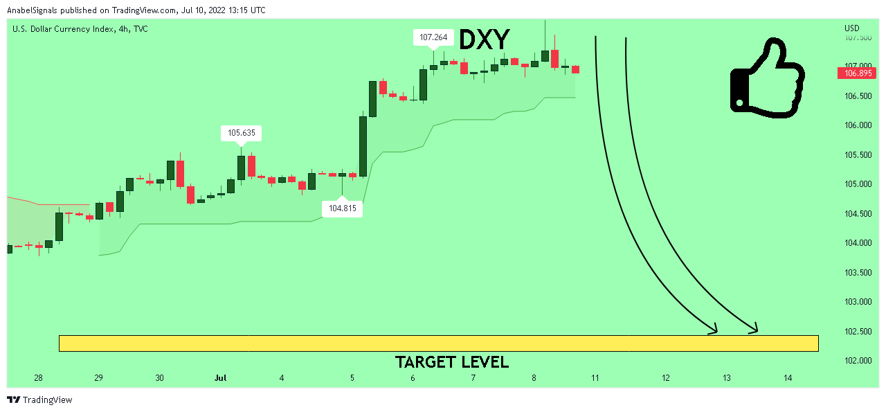 TVC:DXY Chart Image by AnabelSignals