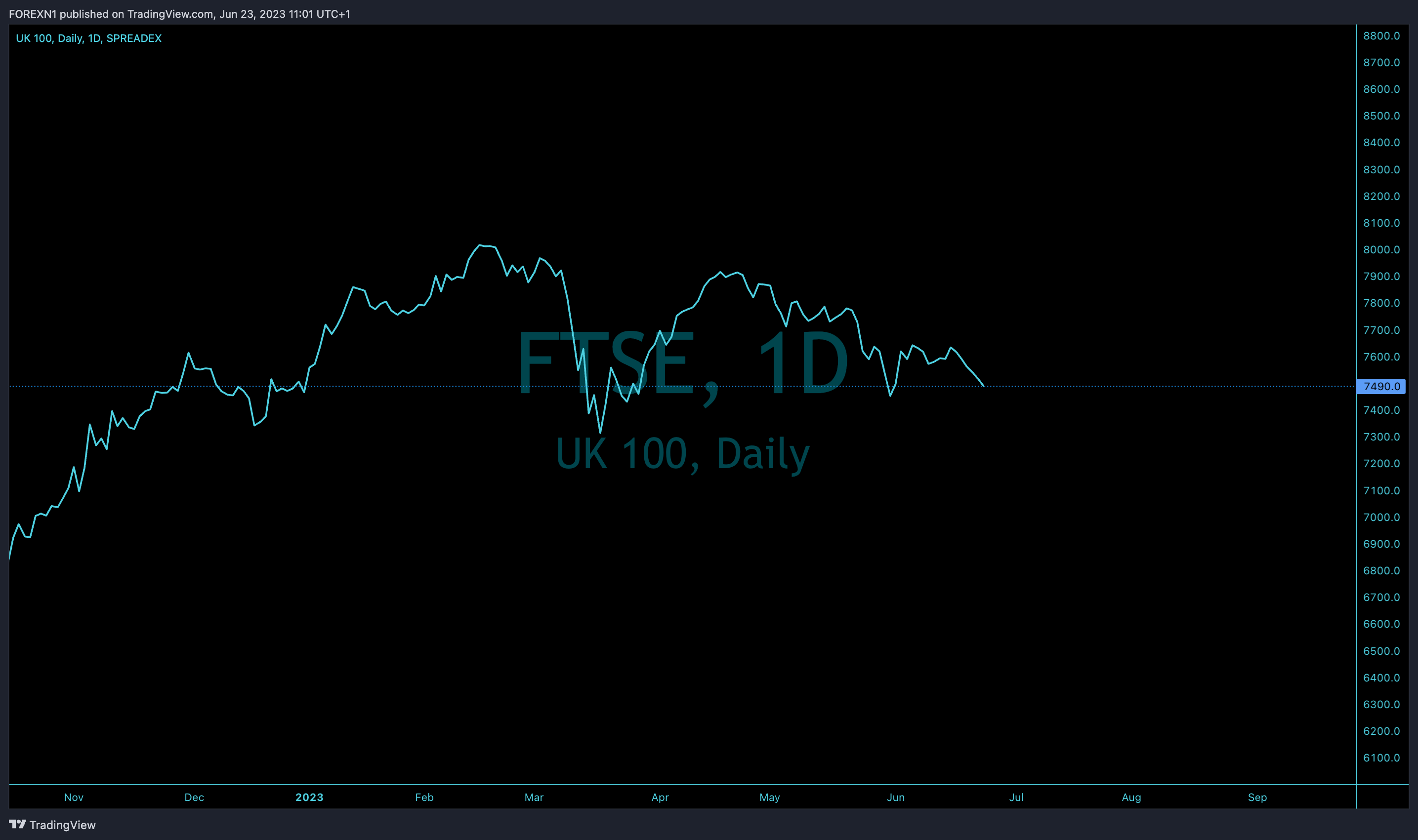 SPREADEX:FTSE Chart Image by FOREXN1
