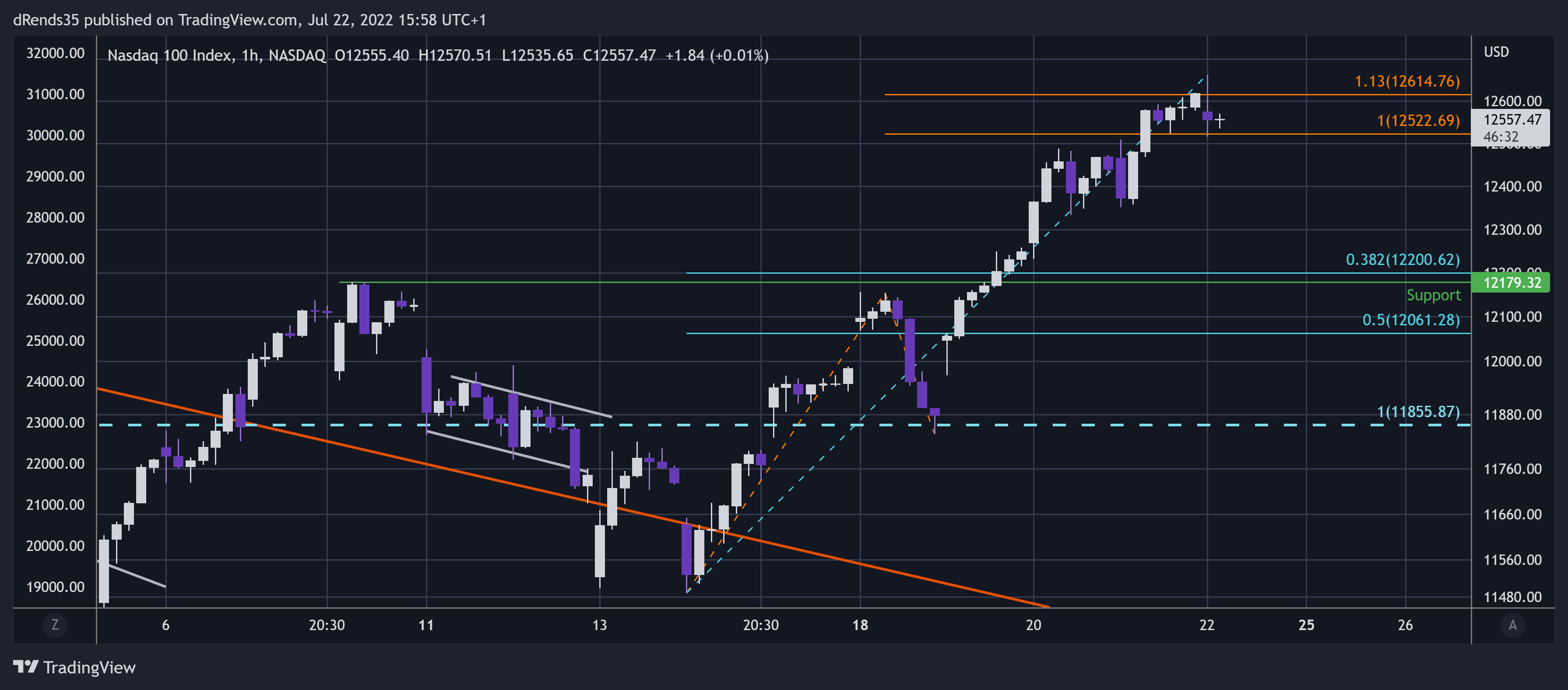 NASDAQ:NDX Chart Image by dRends35