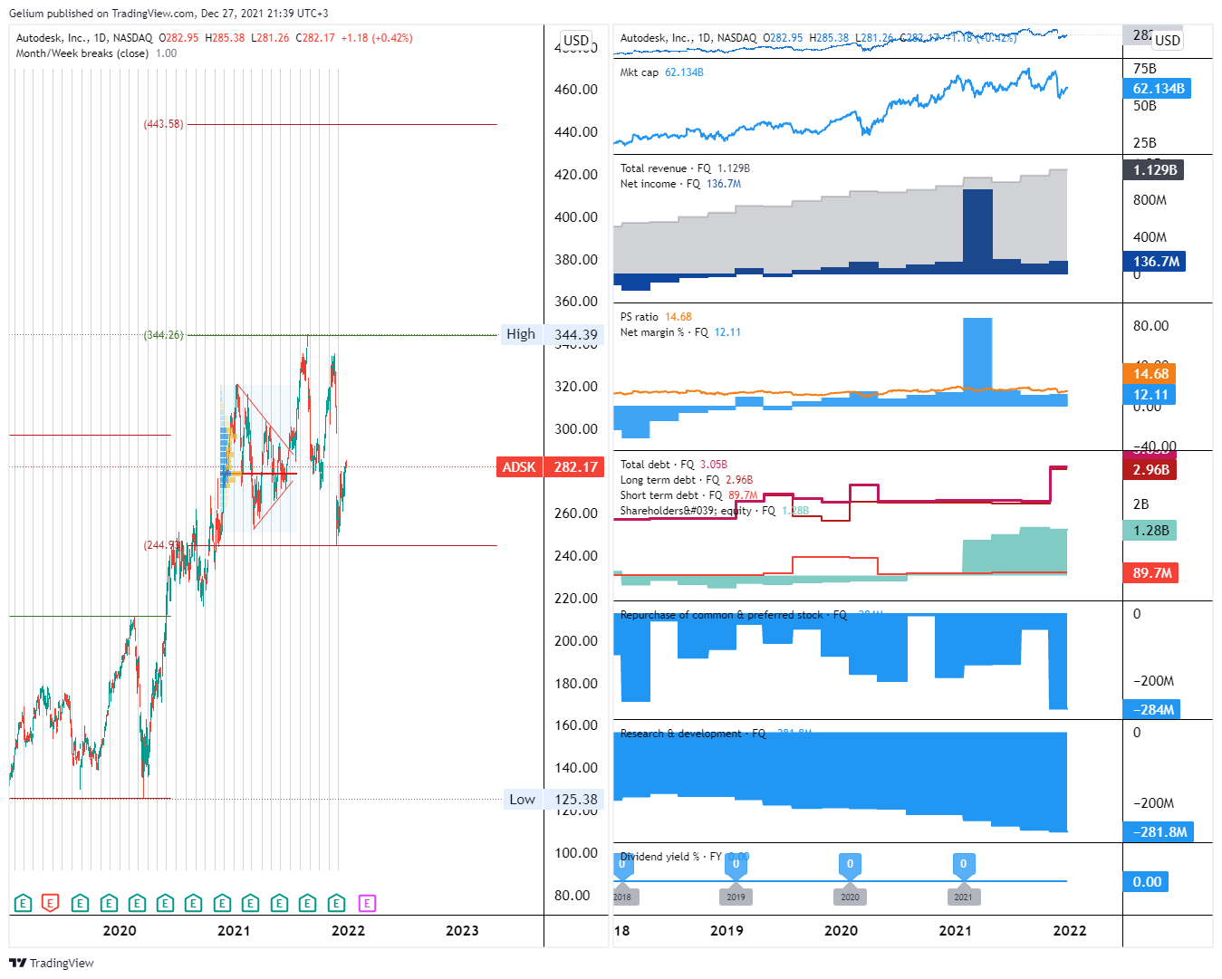 NASDAQ:ADSK Chart Image by Gelium
