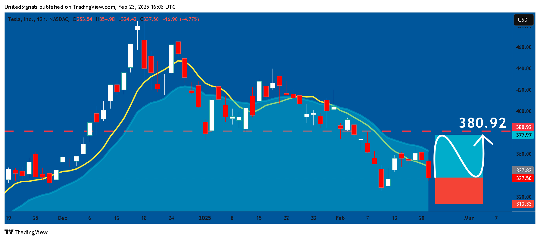 BATS:TSLA Chart Image by UnitedSignals