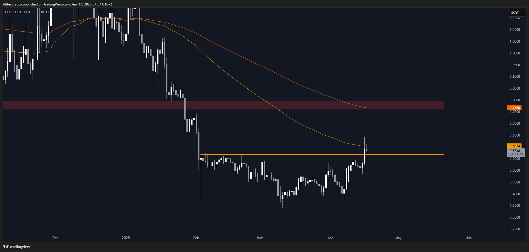 BITGET:COREUSDT Chart Image by AliferCrypto