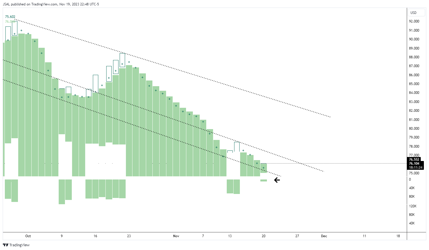 BLACKBULL:WTI Chart Image by JSAL