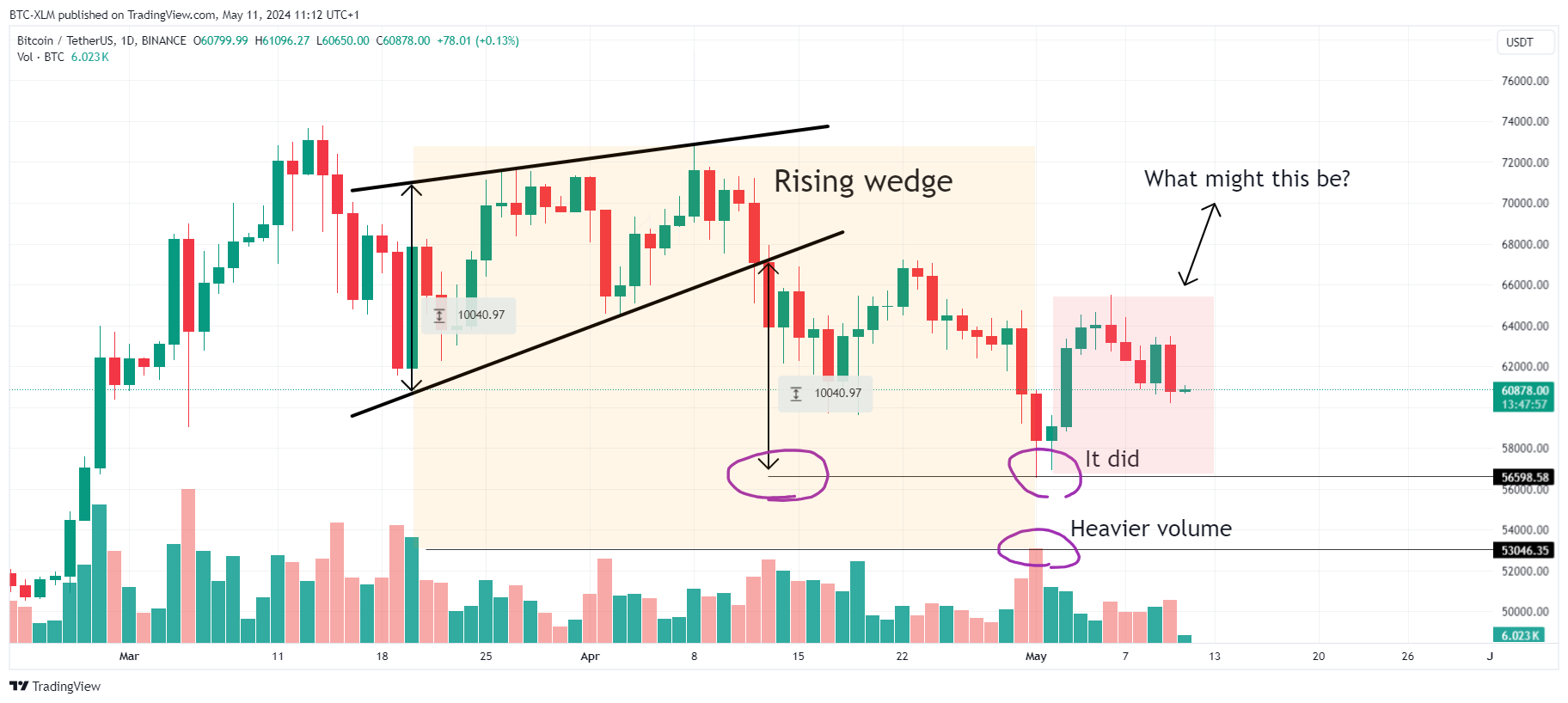 BINANCE:BTCUSDT Chart Image by BTC-XLM