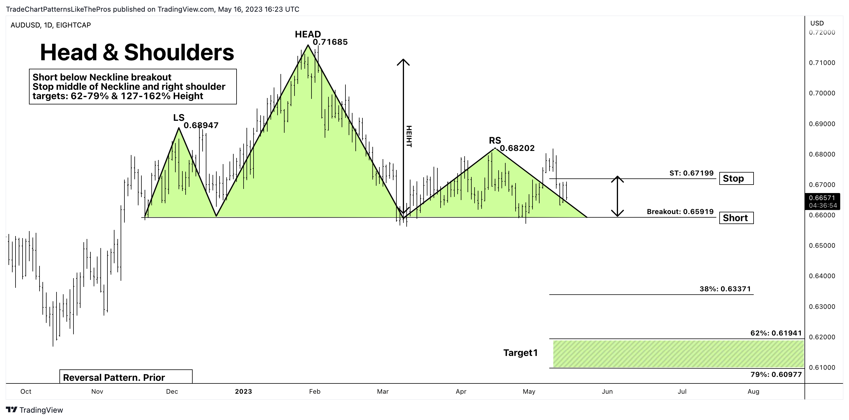 EIGHTCAP:AUDUSD Chart Image by TradeChartPatternsLikeThePros