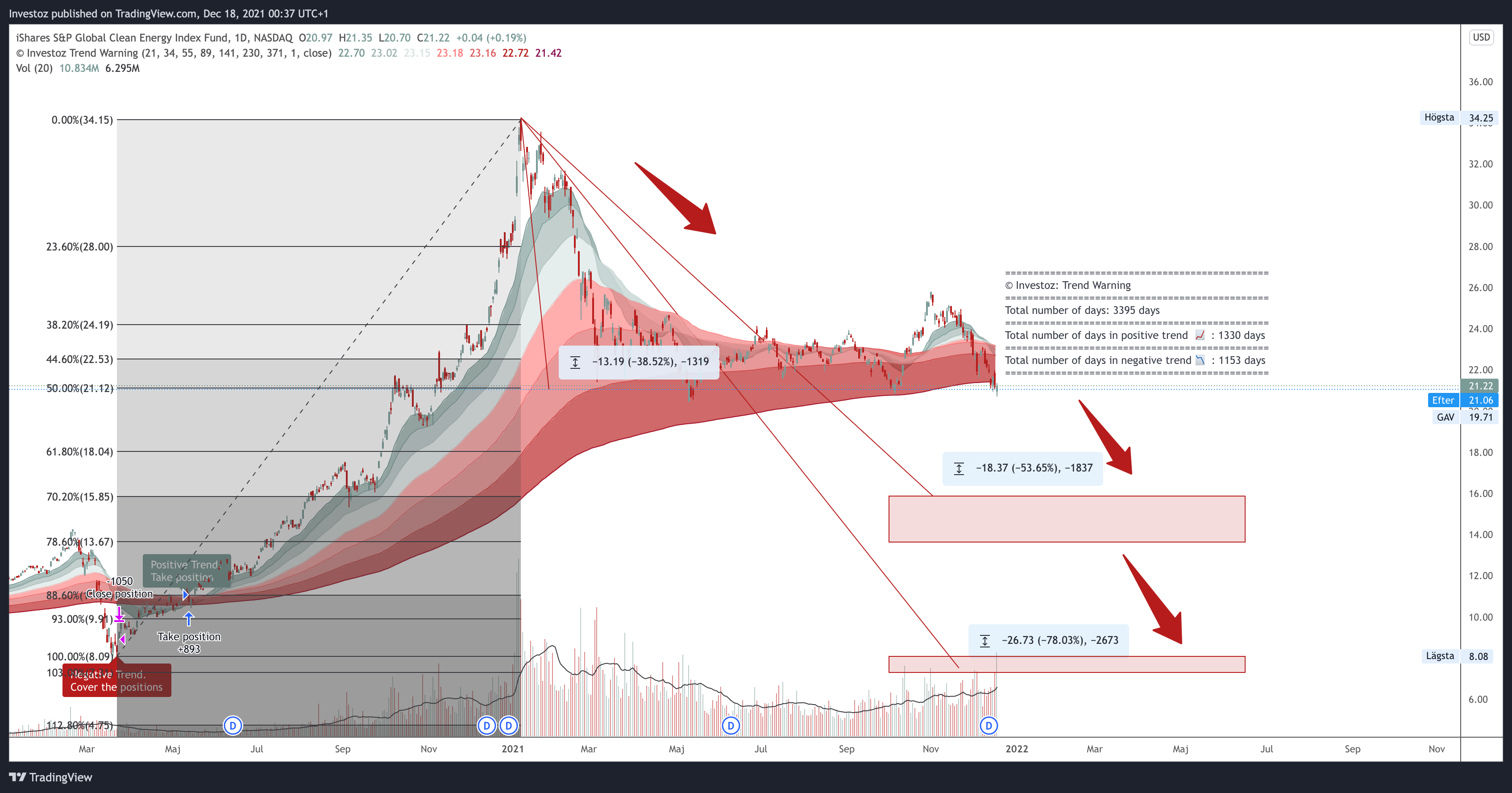 NASDAQ:ICLN Chart Image by Investoz