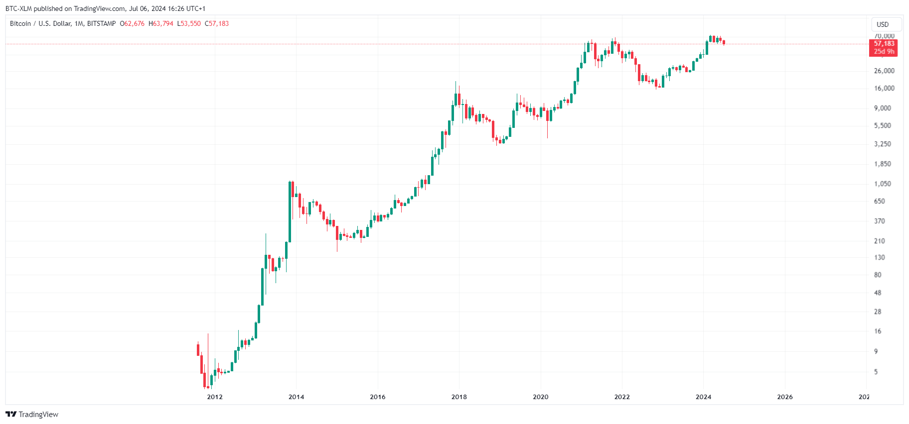 BITSTAMP:BTCUSD Chart Image by BTC-XLM