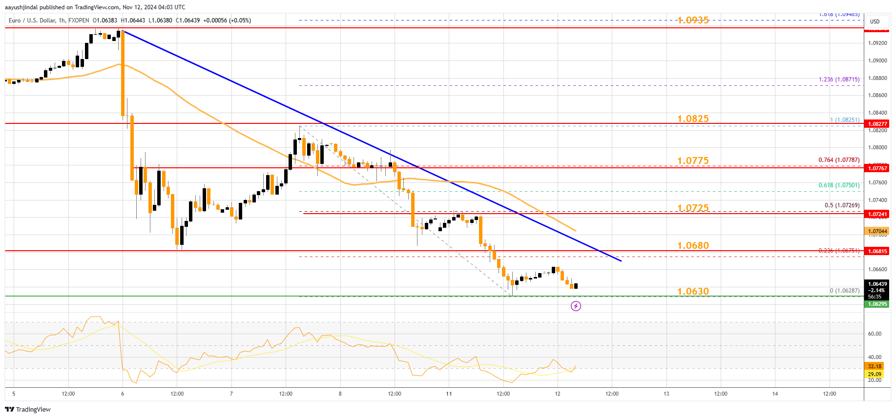FXOPEN:EURUSD Chart Image by aayushjindal