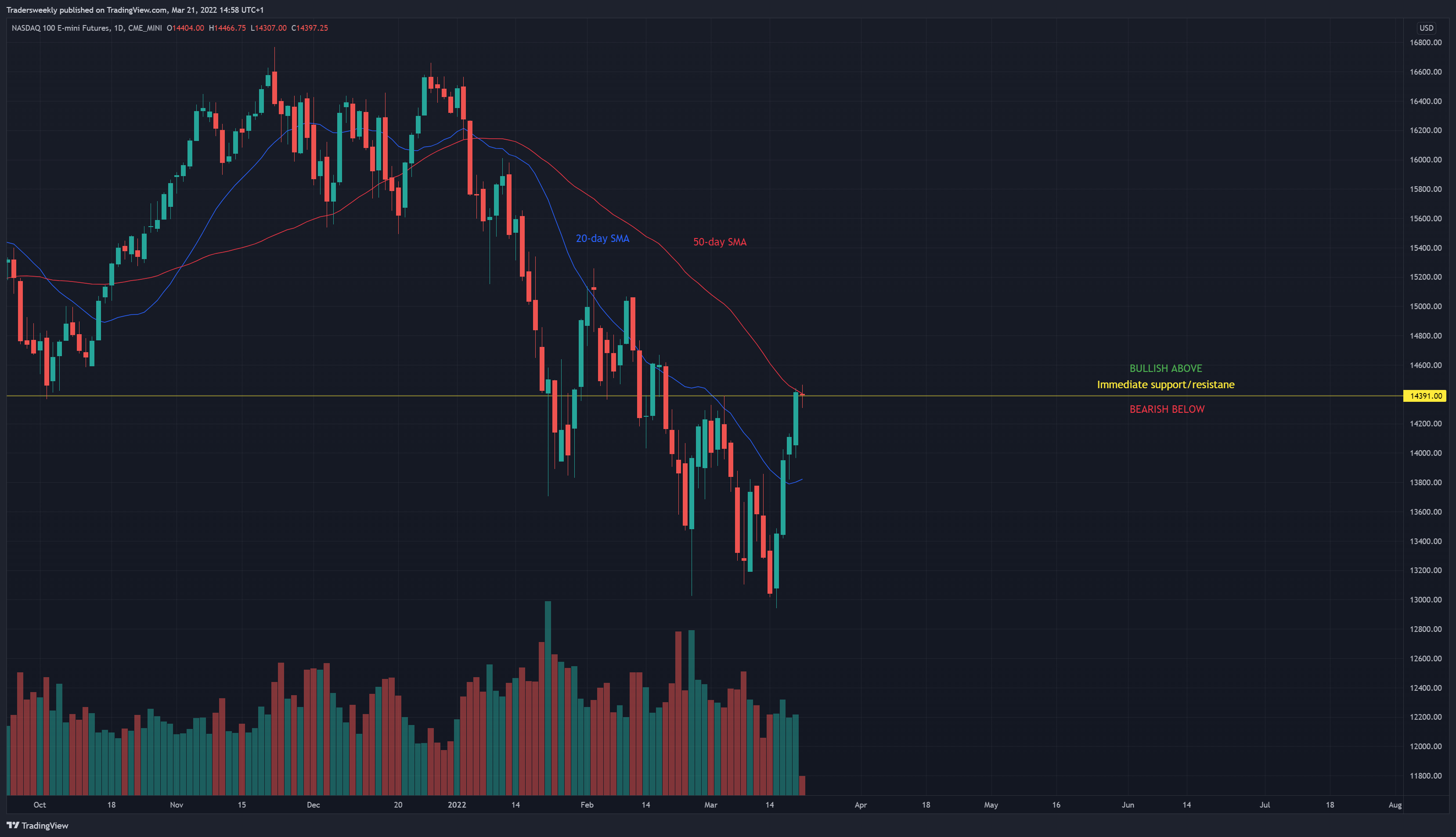CME_MINI:NQ1! Chart Image by Tradersweekly