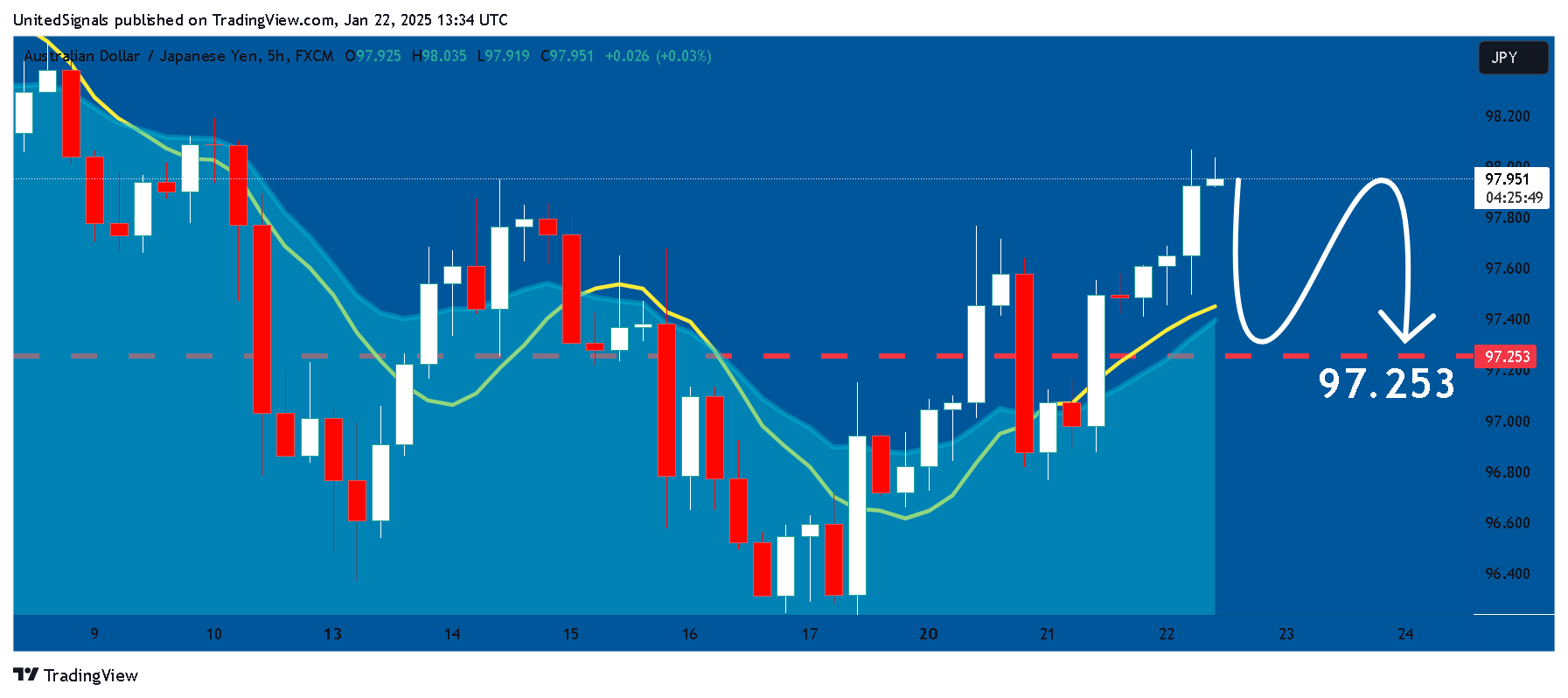 FX:AUDJPY Chart Image by UnitedSignals