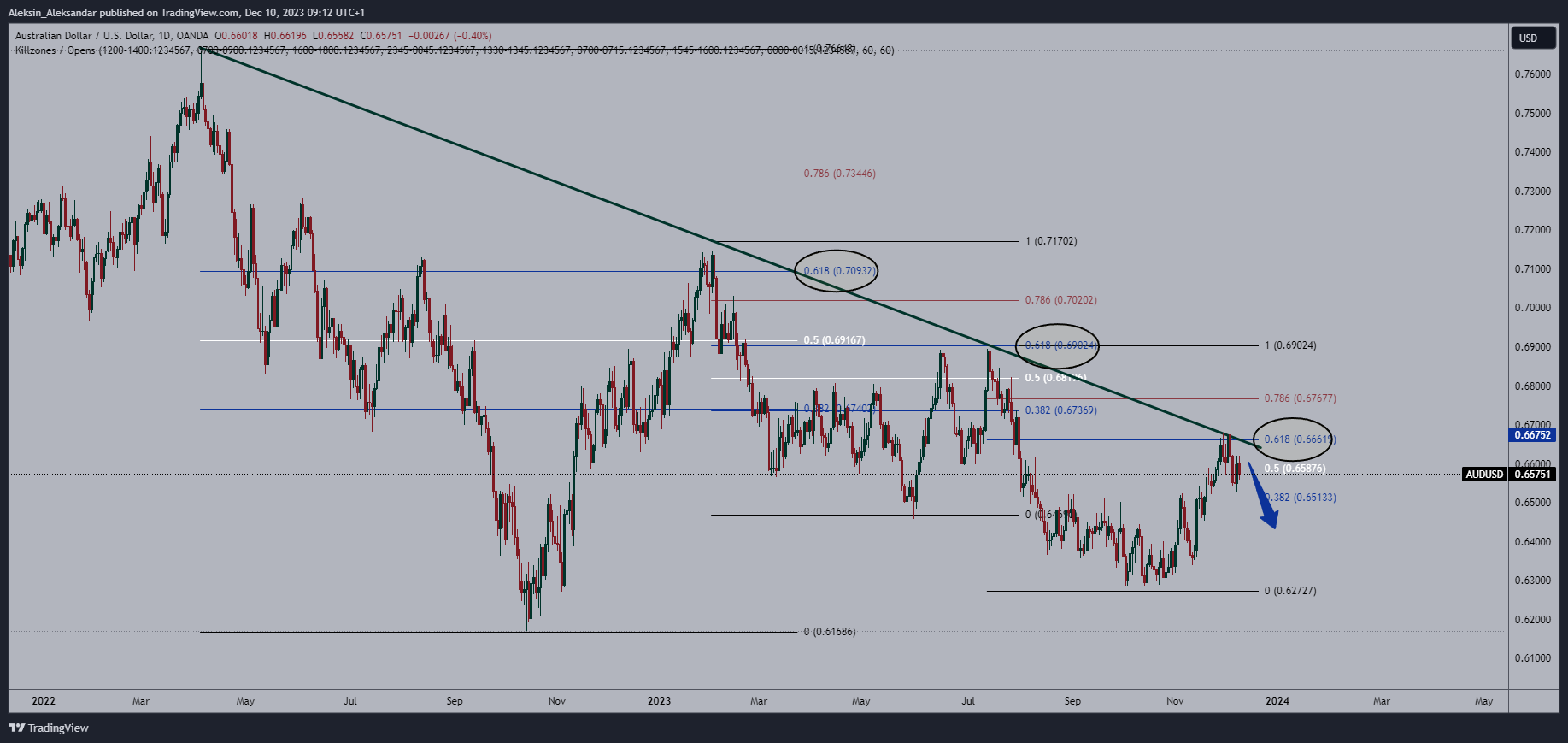 OANDA:AUDUSD Chart Image by Aleksin_Aleksandar