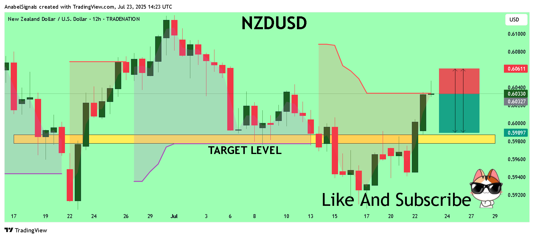 TRADENATION:NZDUSD Chart Image by AnabelSignals