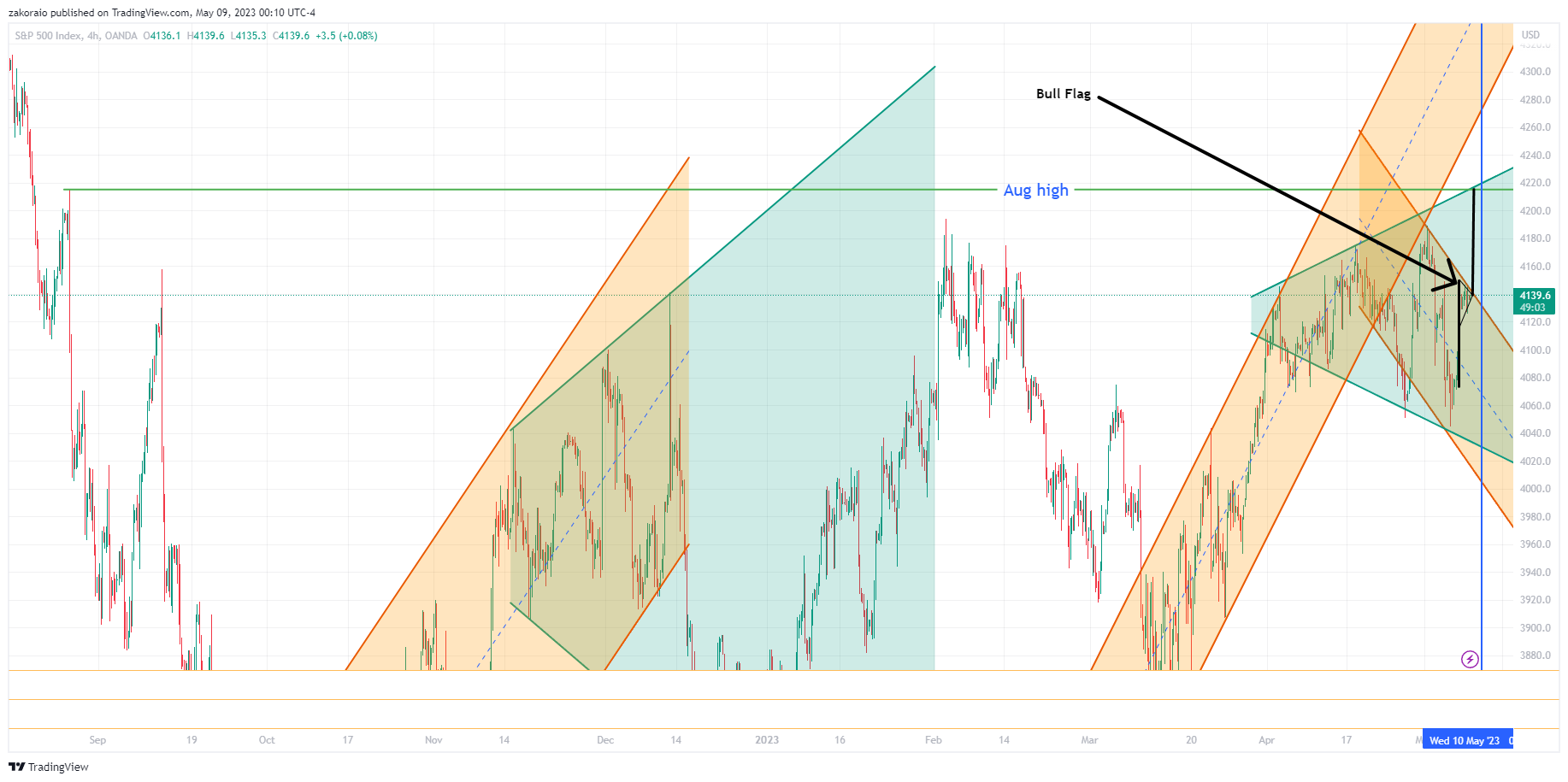 OANDA:SPX500USD Chart Image by zakoraio