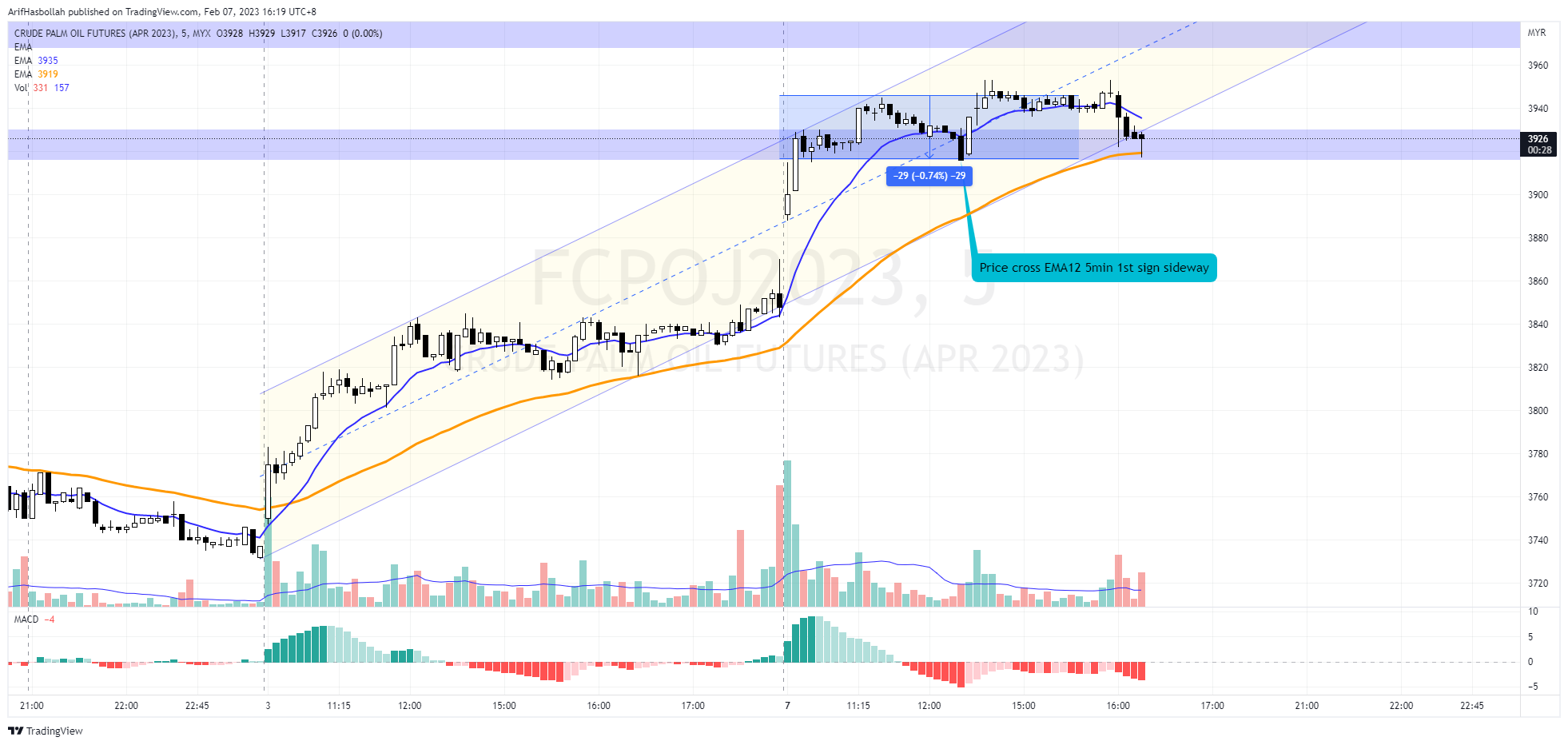 MYX:FCPOJ2023 Chart Image by ArifHasbollah