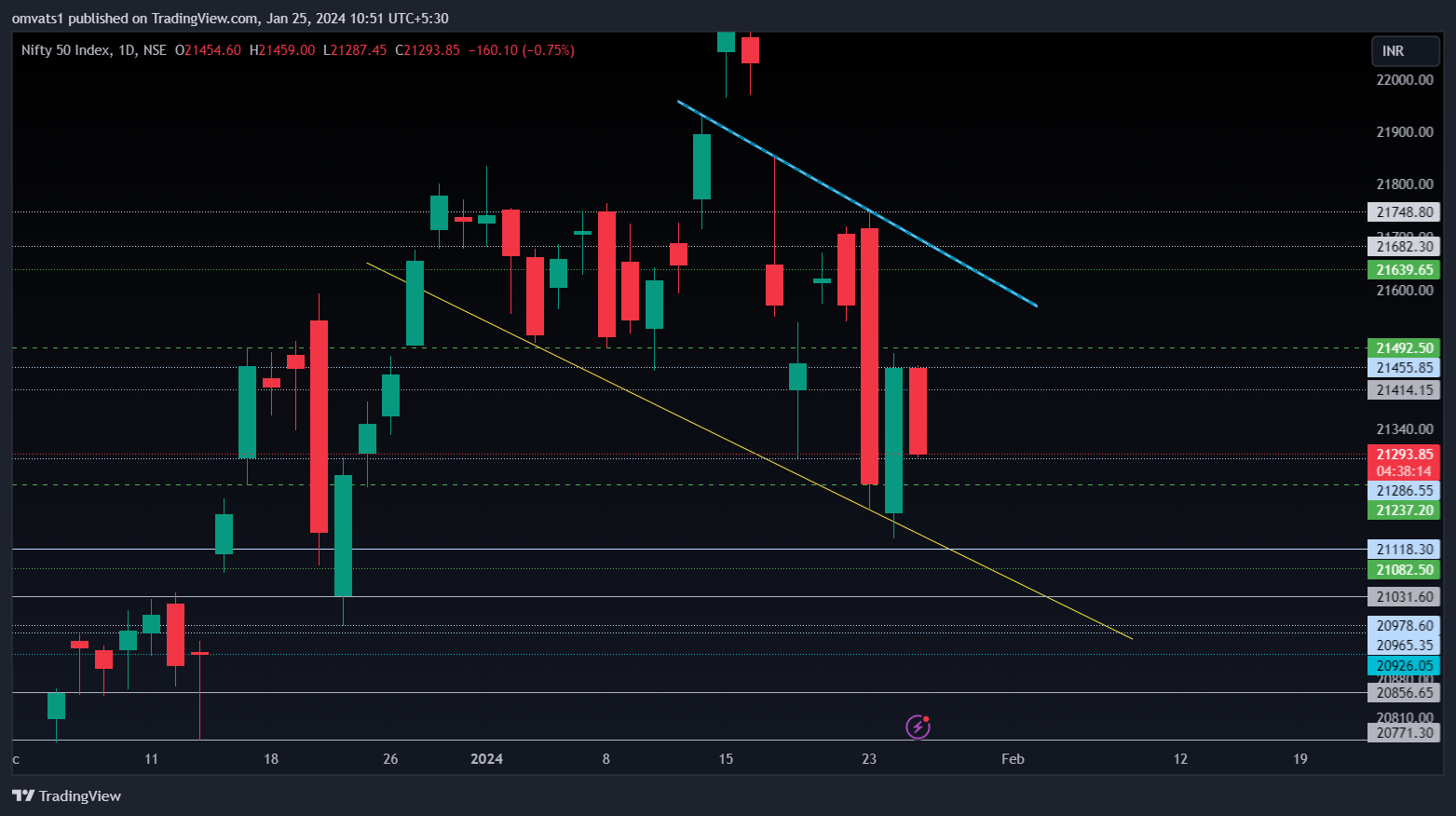 NSE:NIFTY Chart Image by omvats1