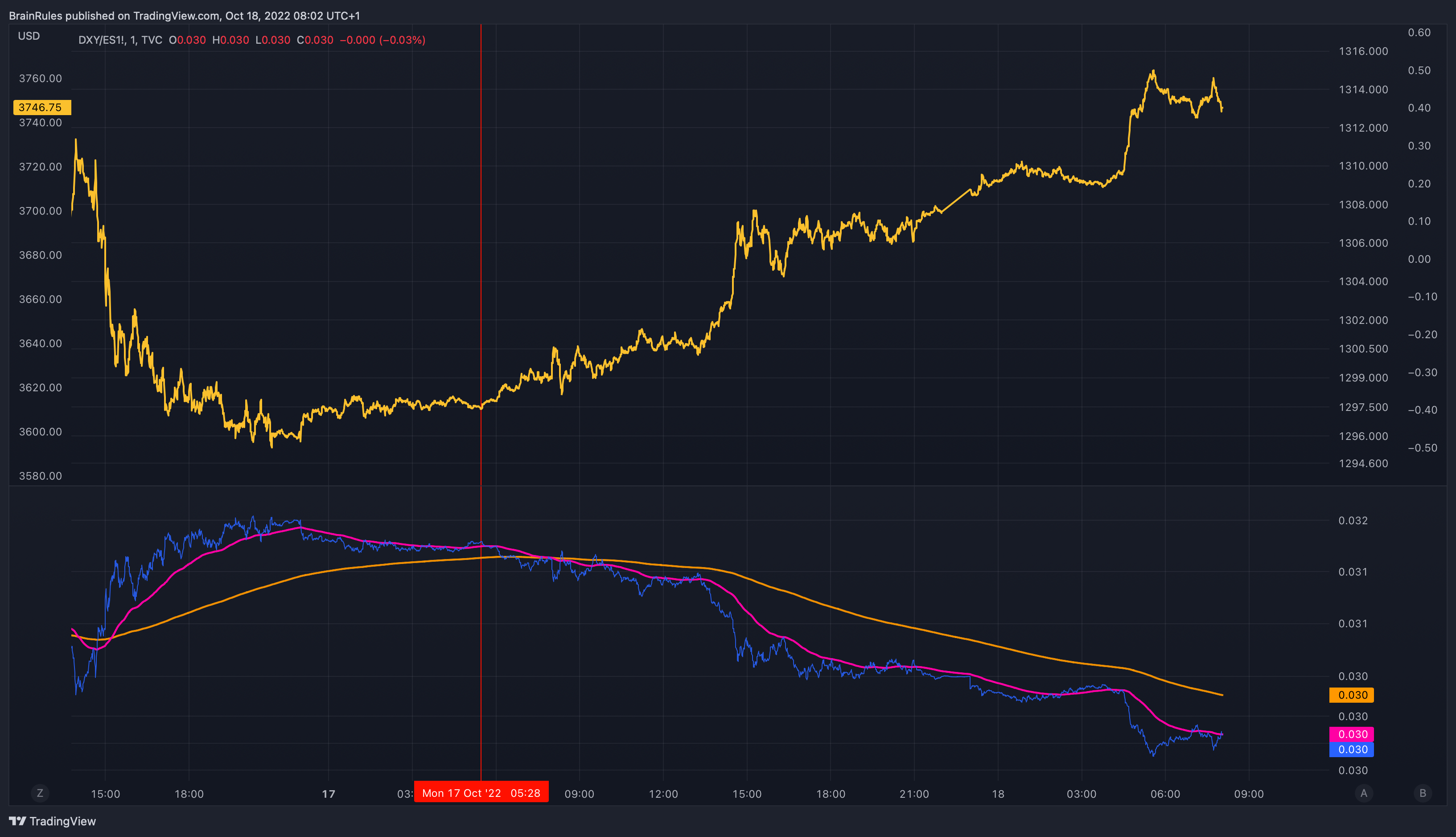 TVC:DXY/CME_MINI:ES1! Chart Image by SometimesLosing