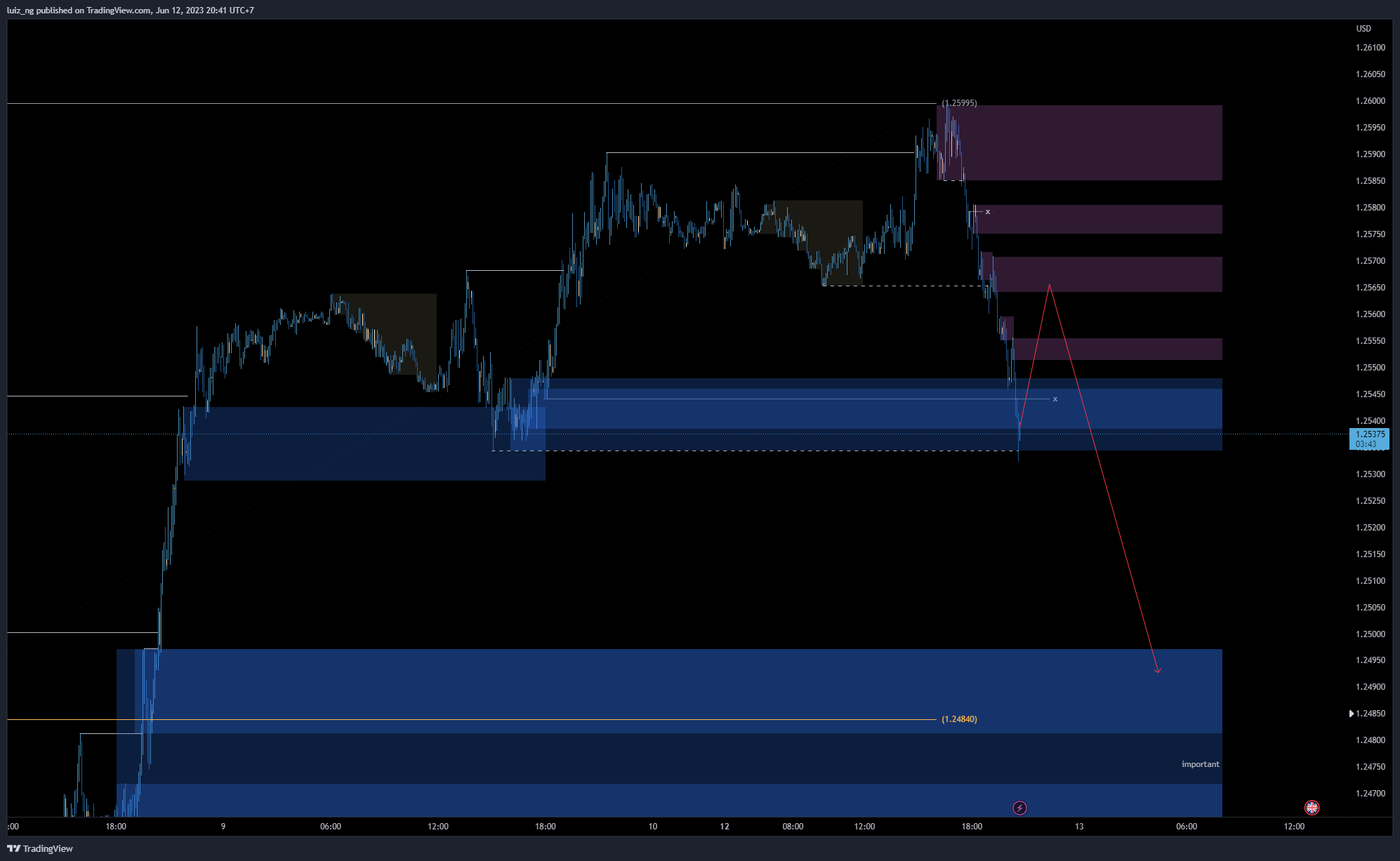 FOREXCOM:GBPUSD Chart Image by luiz_ng